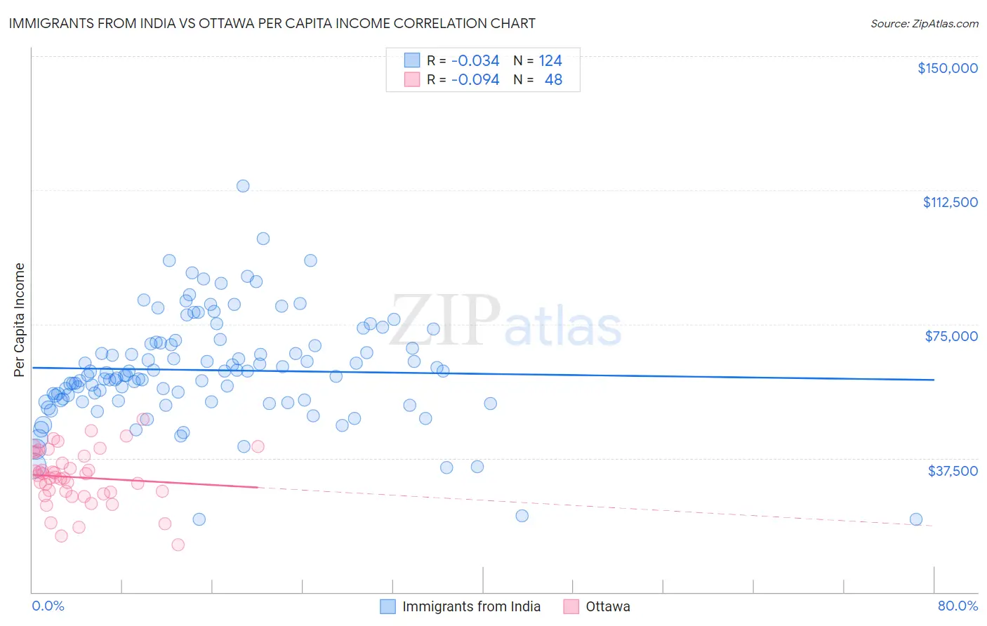 Immigrants from India vs Ottawa Per Capita Income