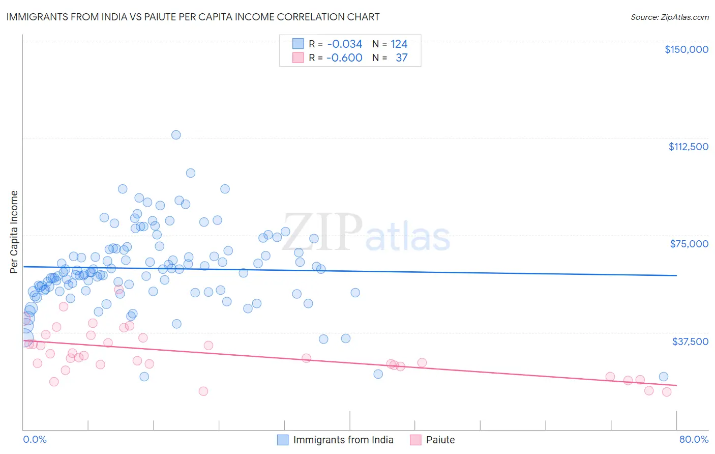 Immigrants from India vs Paiute Per Capita Income