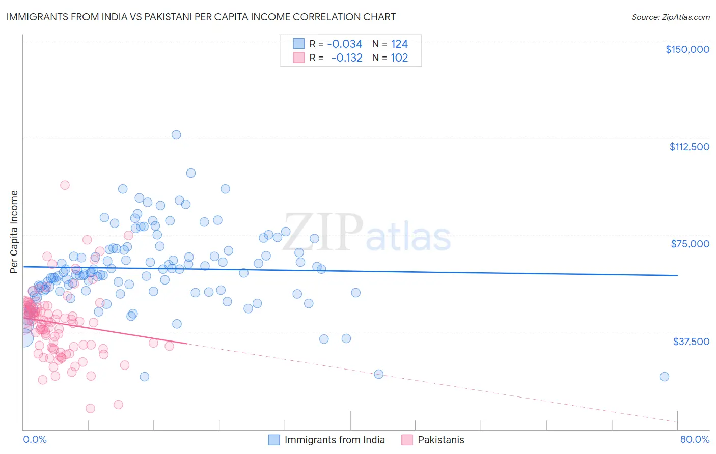 Immigrants from India vs Pakistani Per Capita Income