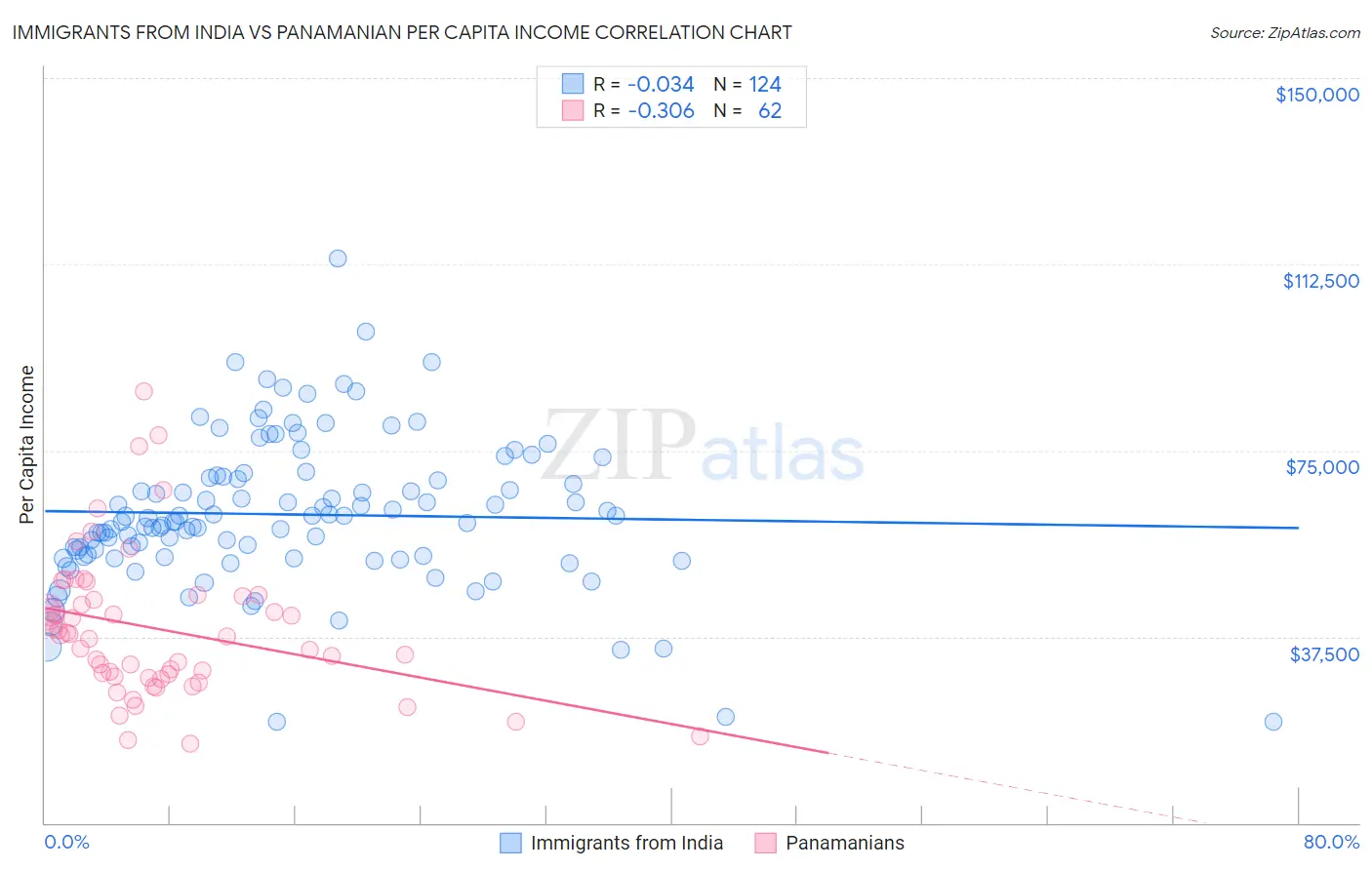 Immigrants from India vs Panamanian Per Capita Income