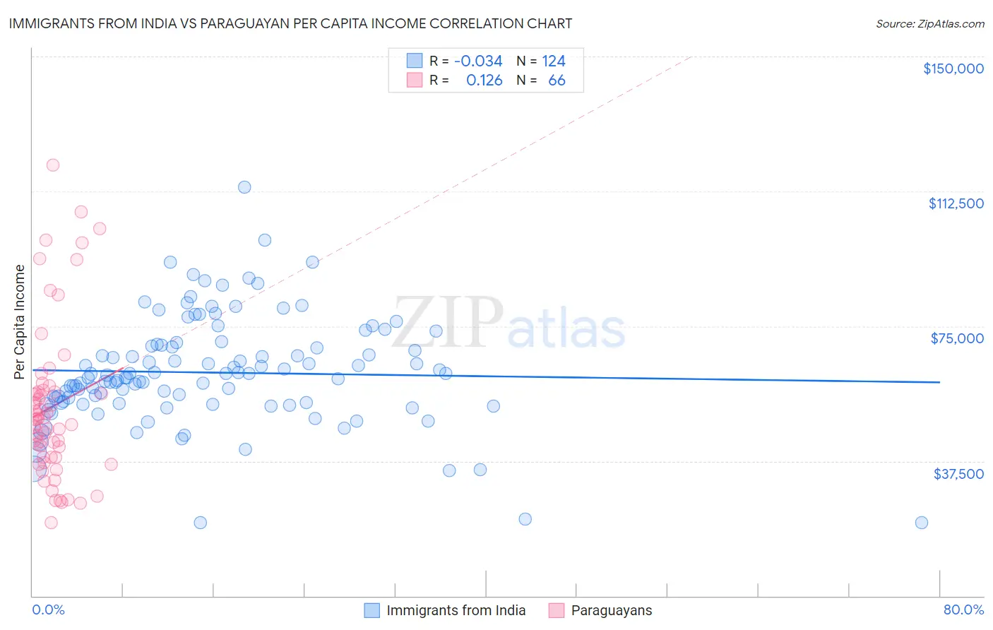 Immigrants from India vs Paraguayan Per Capita Income