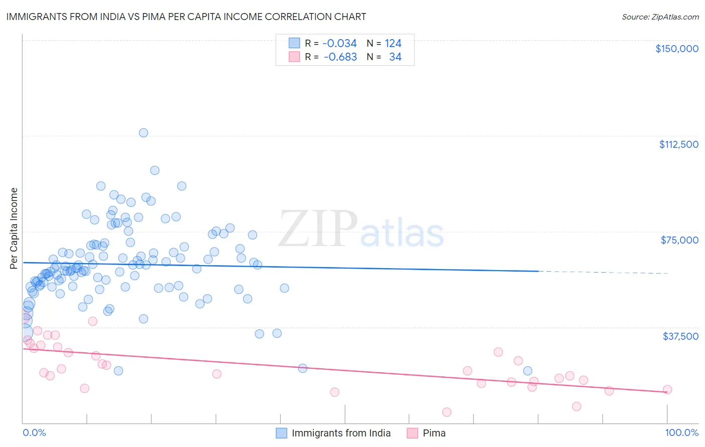 Immigrants from India vs Pima Per Capita Income