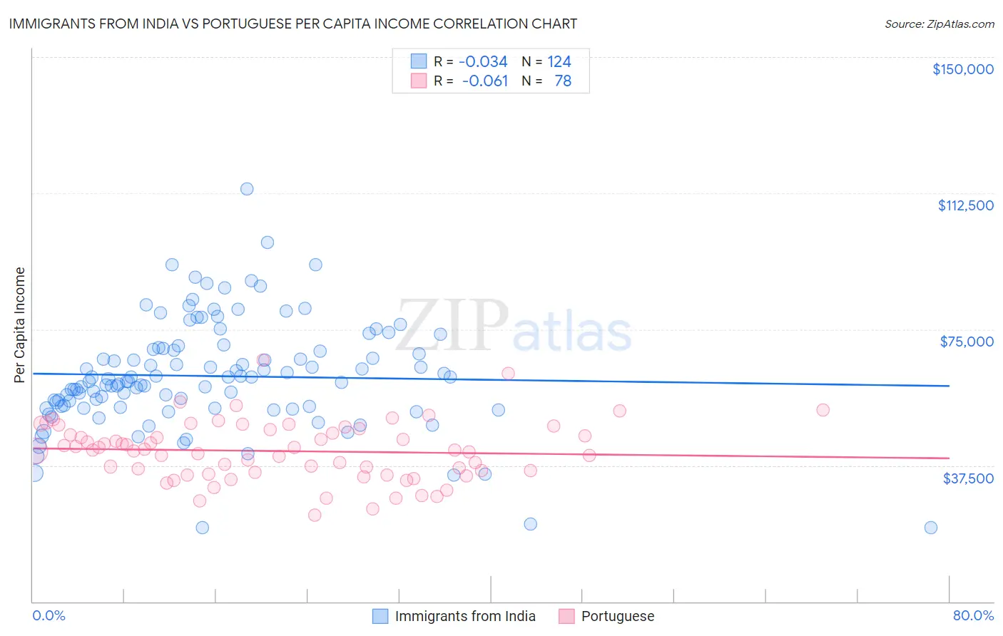 Immigrants from India vs Portuguese Per Capita Income