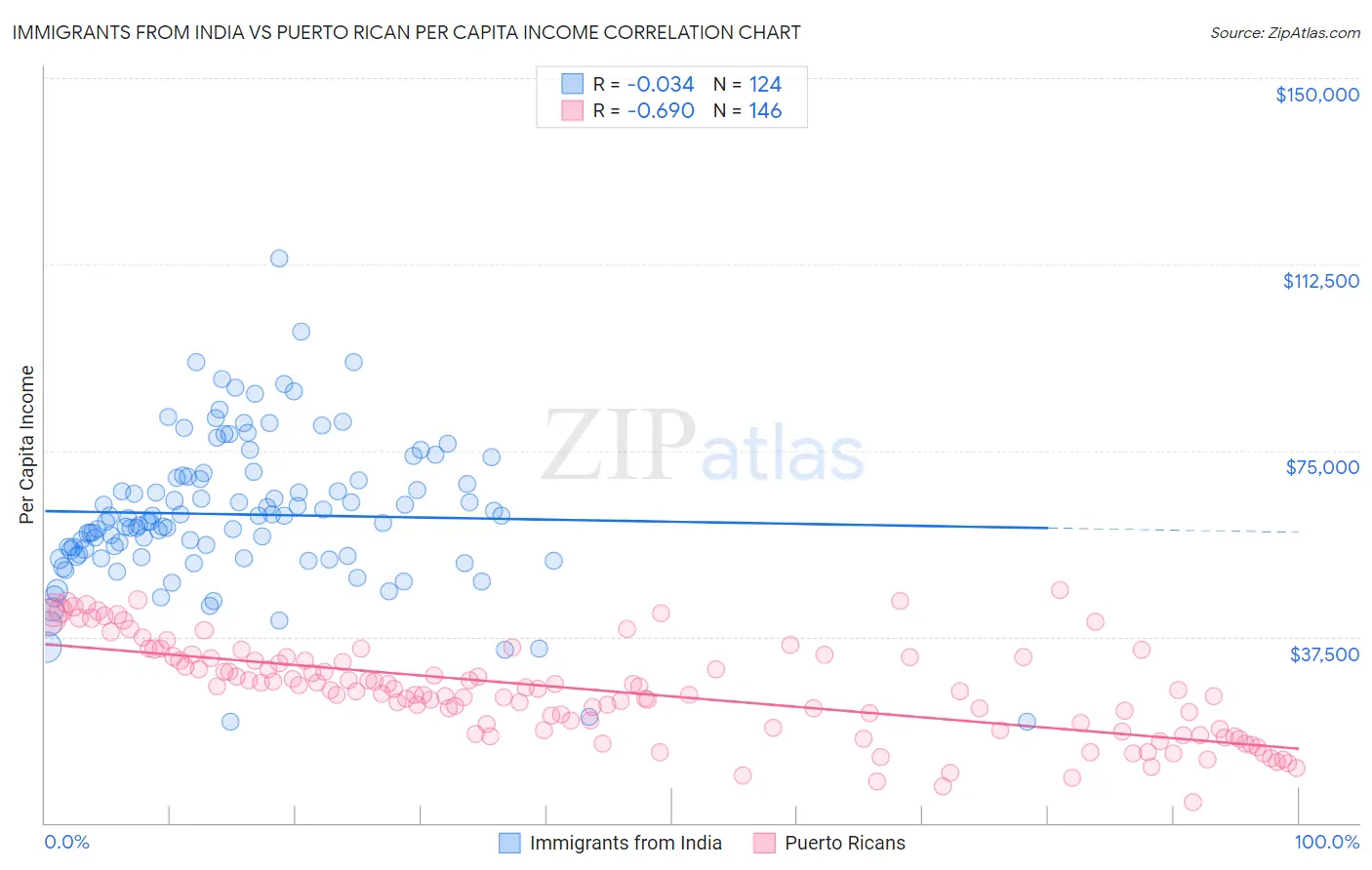 Immigrants from India vs Puerto Rican Per Capita Income