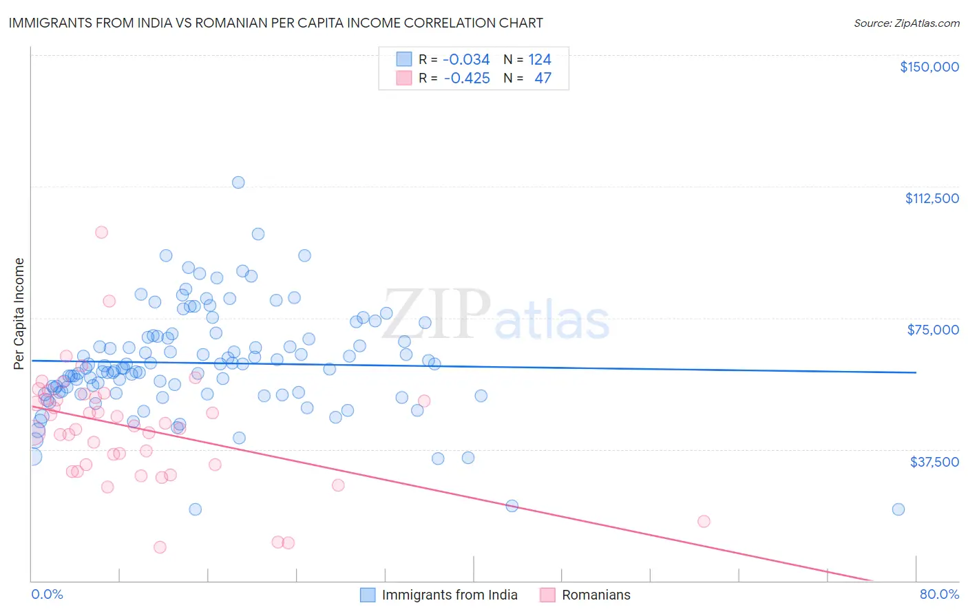 Immigrants from India vs Romanian Per Capita Income