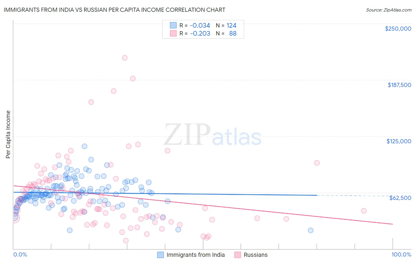 Immigrants from India vs Russian Per Capita Income