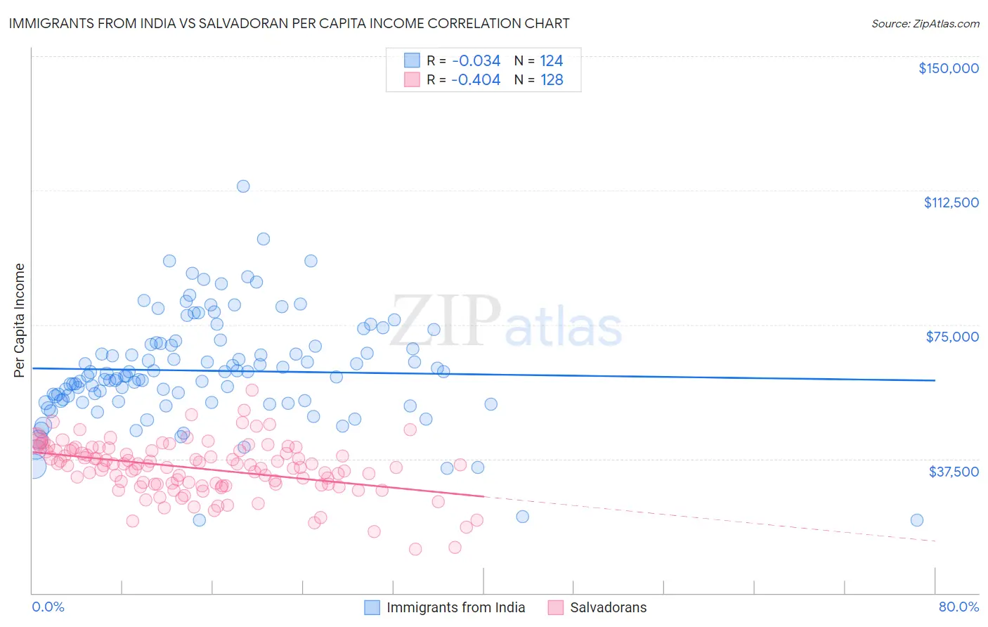 Immigrants from India vs Salvadoran Per Capita Income