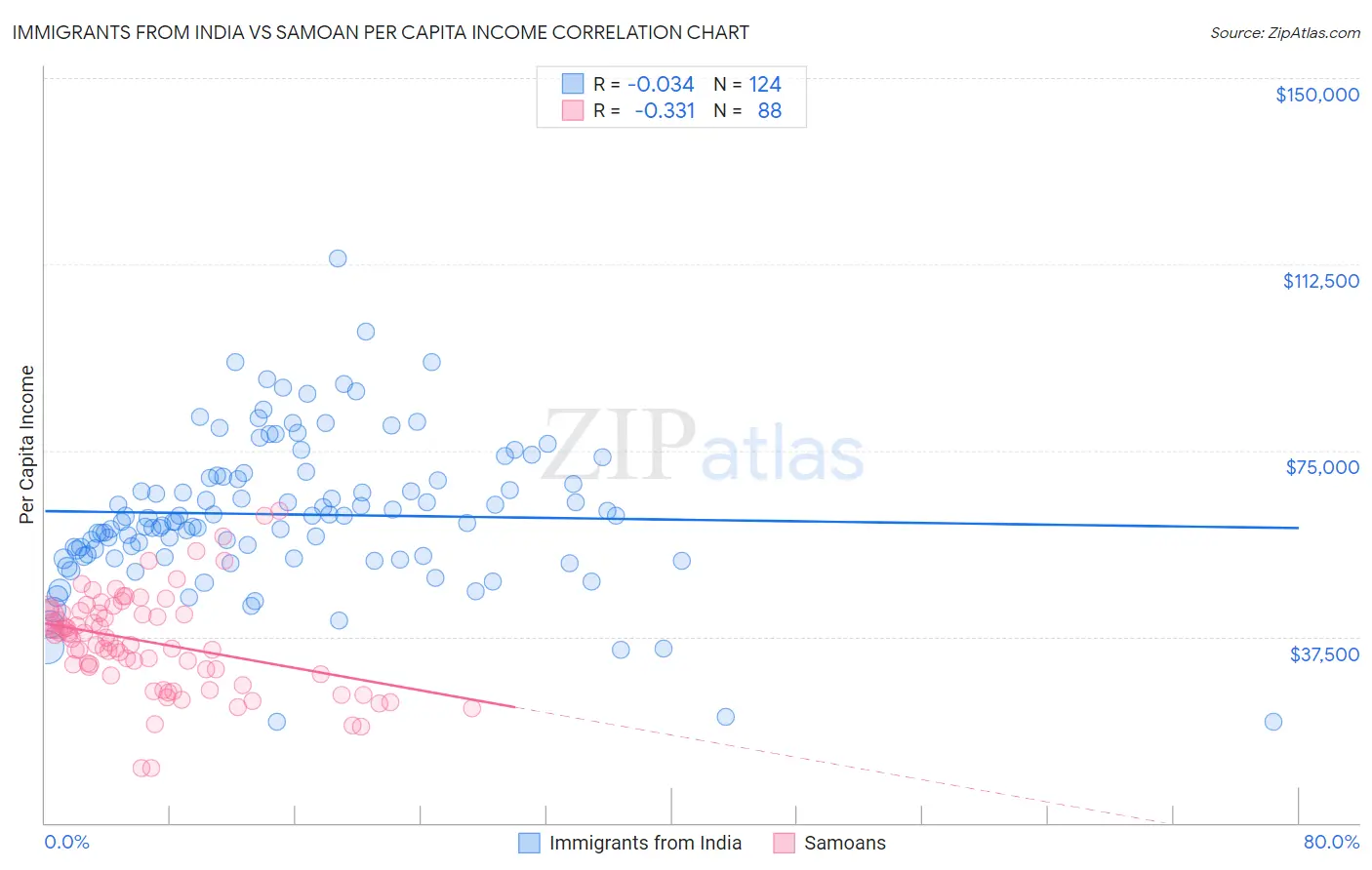 Immigrants from India vs Samoan Per Capita Income