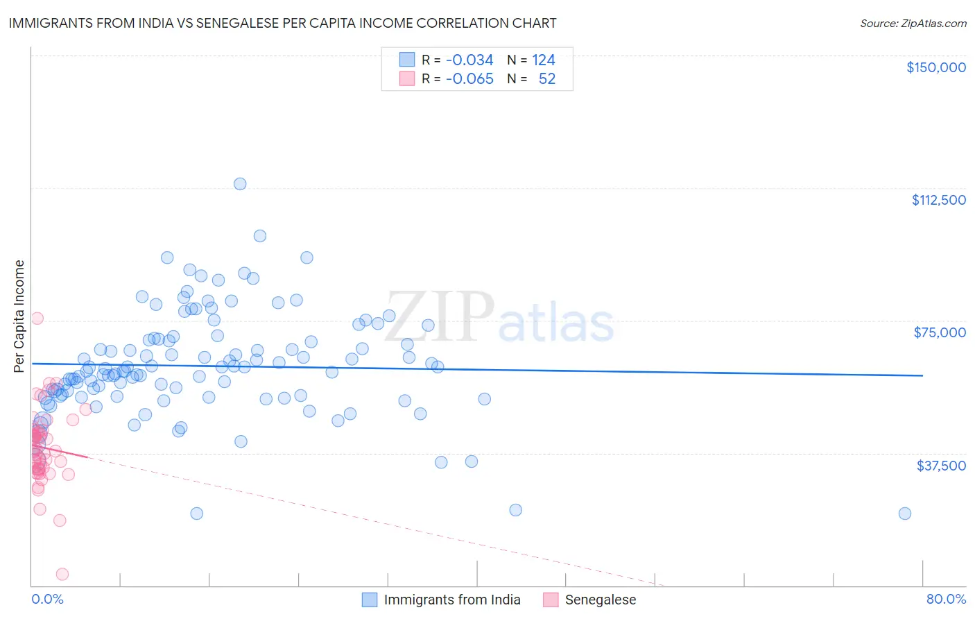 Immigrants from India vs Senegalese Per Capita Income