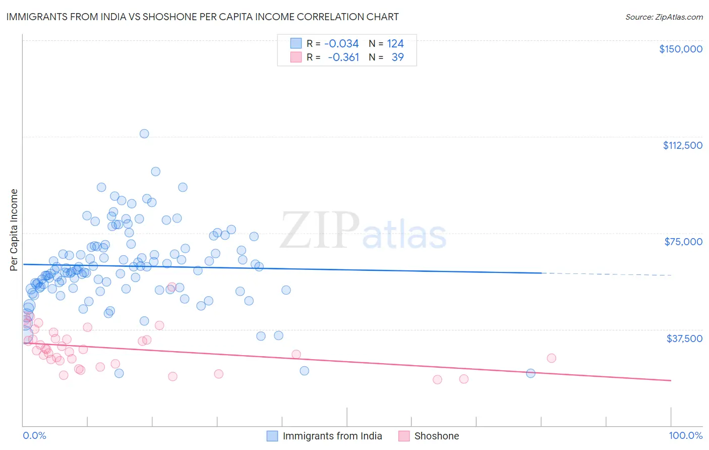 Immigrants from India vs Shoshone Per Capita Income