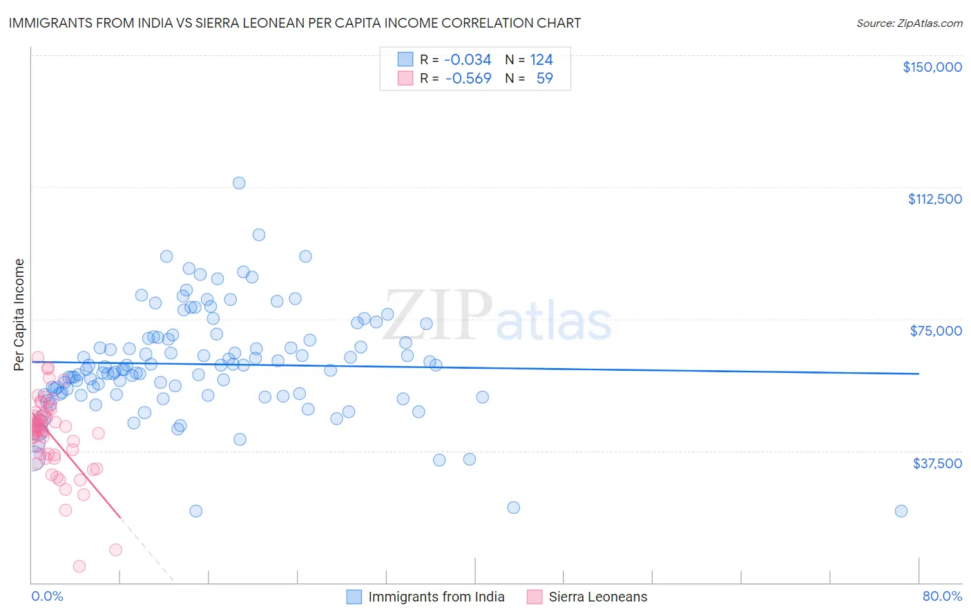 Immigrants from India vs Sierra Leonean Per Capita Income