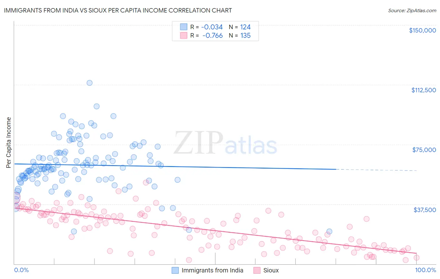 Immigrants from India vs Sioux Per Capita Income