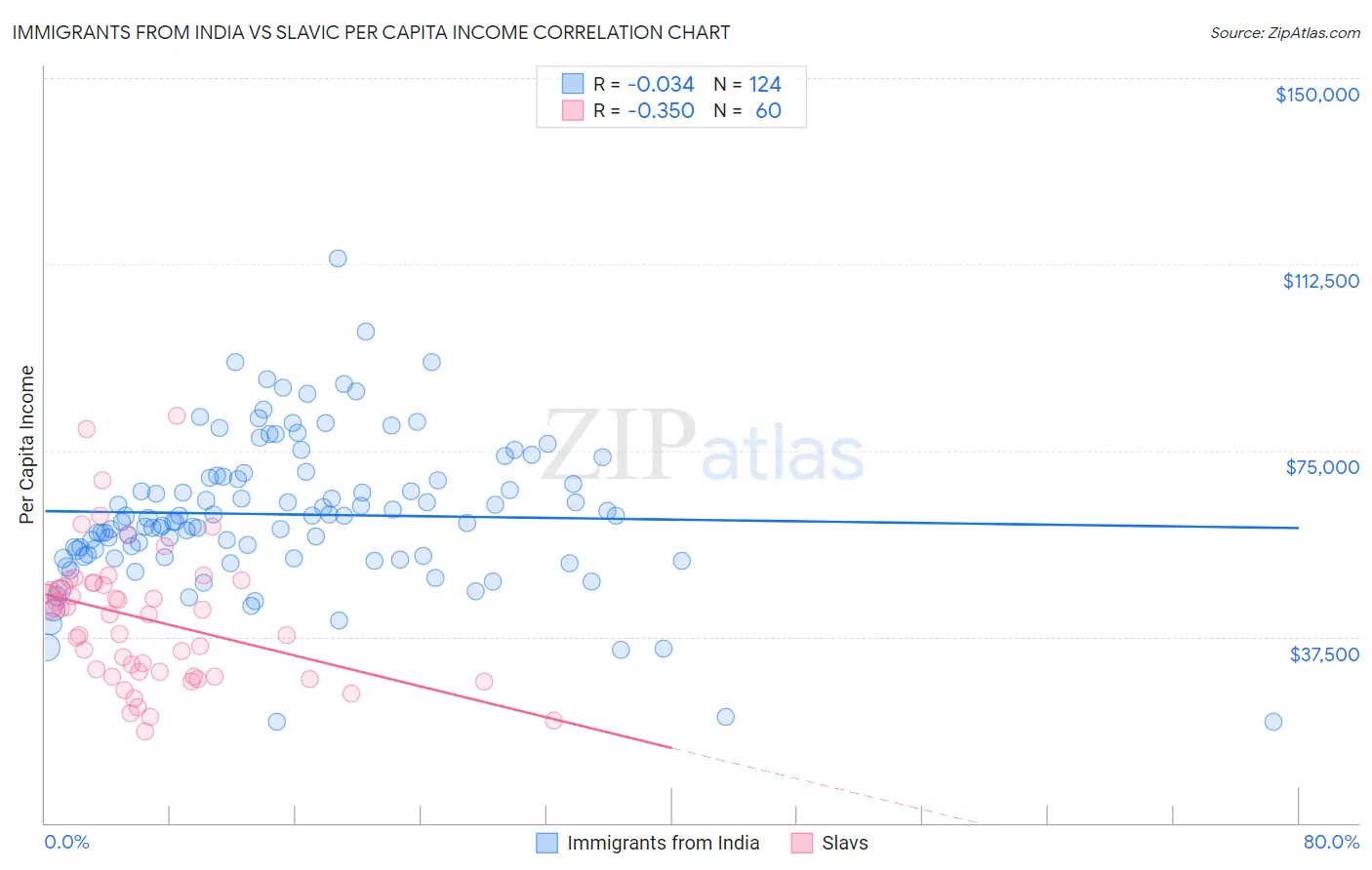 Immigrants from India vs Slavic Per Capita Income