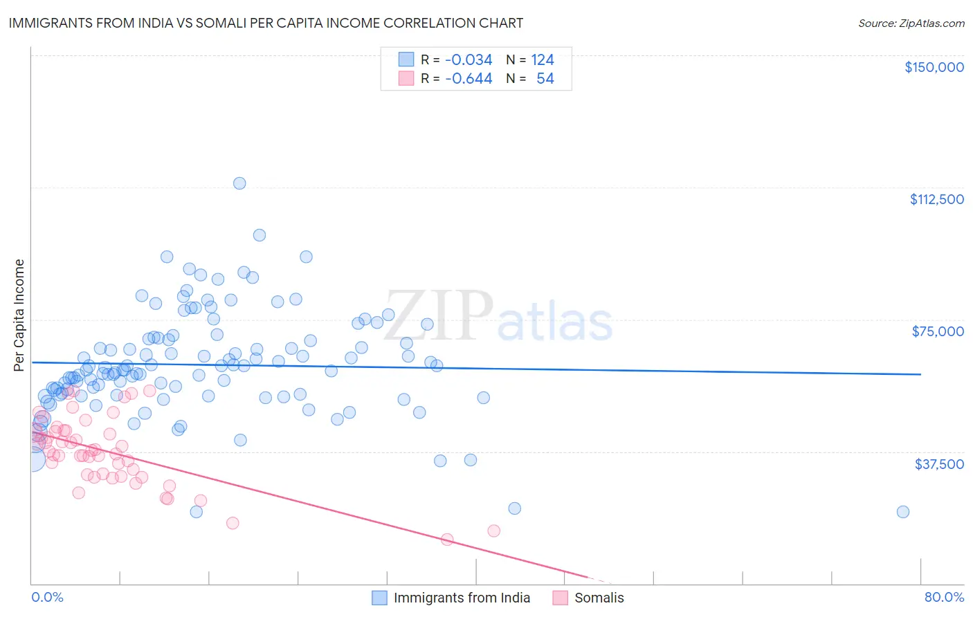 Immigrants from India vs Somali Per Capita Income