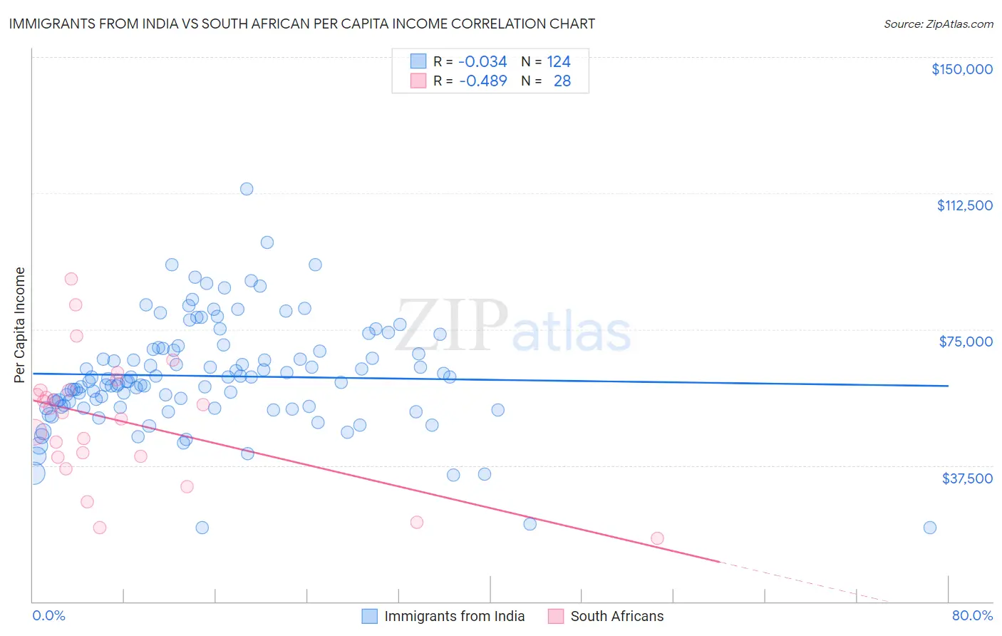 Immigrants from India vs South African Per Capita Income