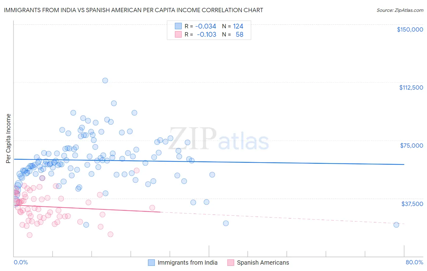 Immigrants from India vs Spanish American Per Capita Income