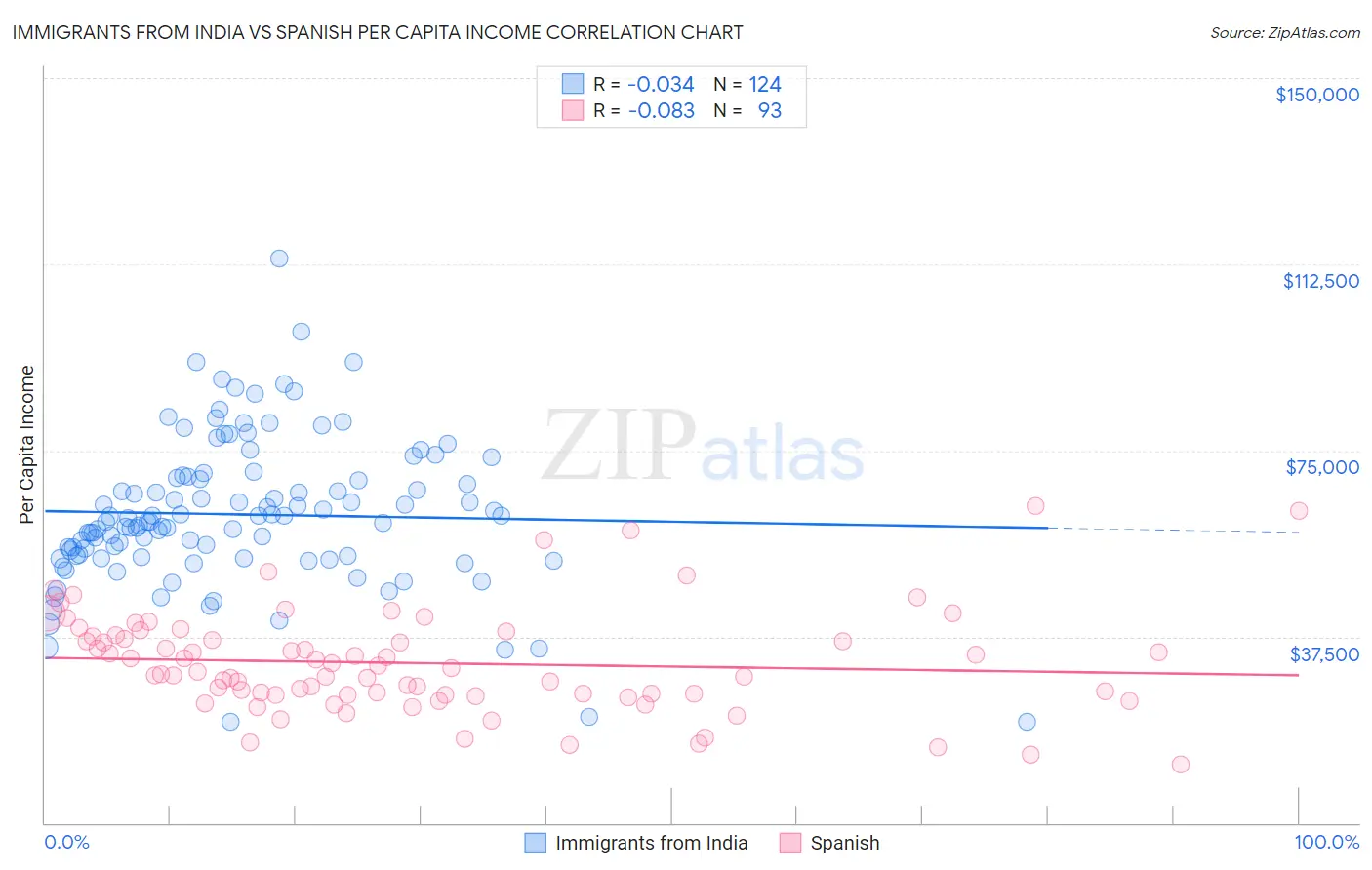 Immigrants from India vs Spanish Per Capita Income