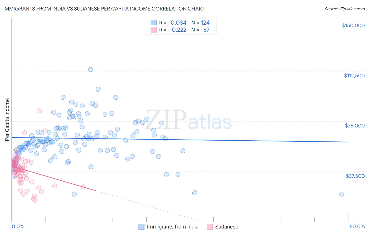 Immigrants from India vs Sudanese Per Capita Income