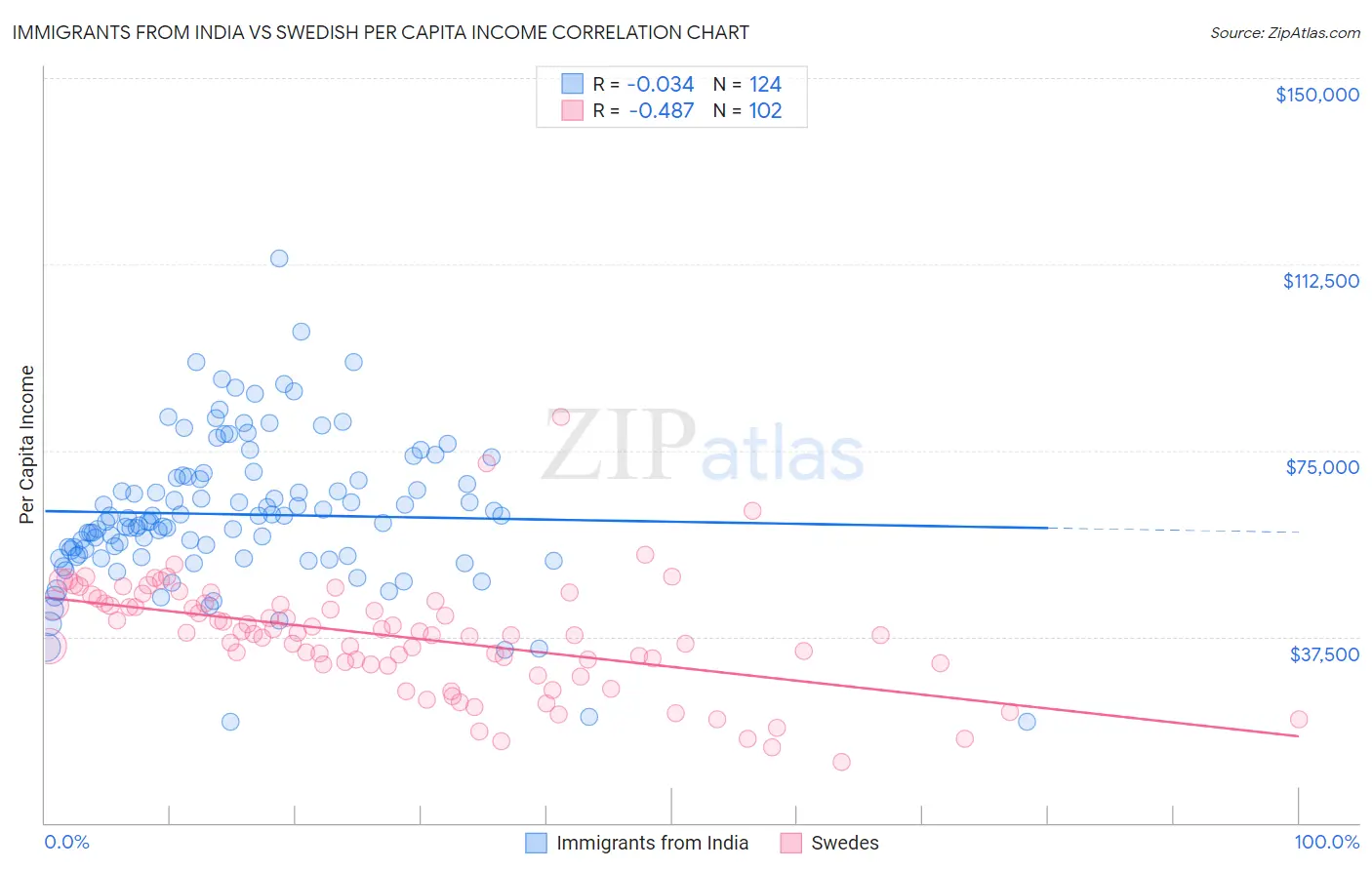 Immigrants from India vs Swedish Per Capita Income