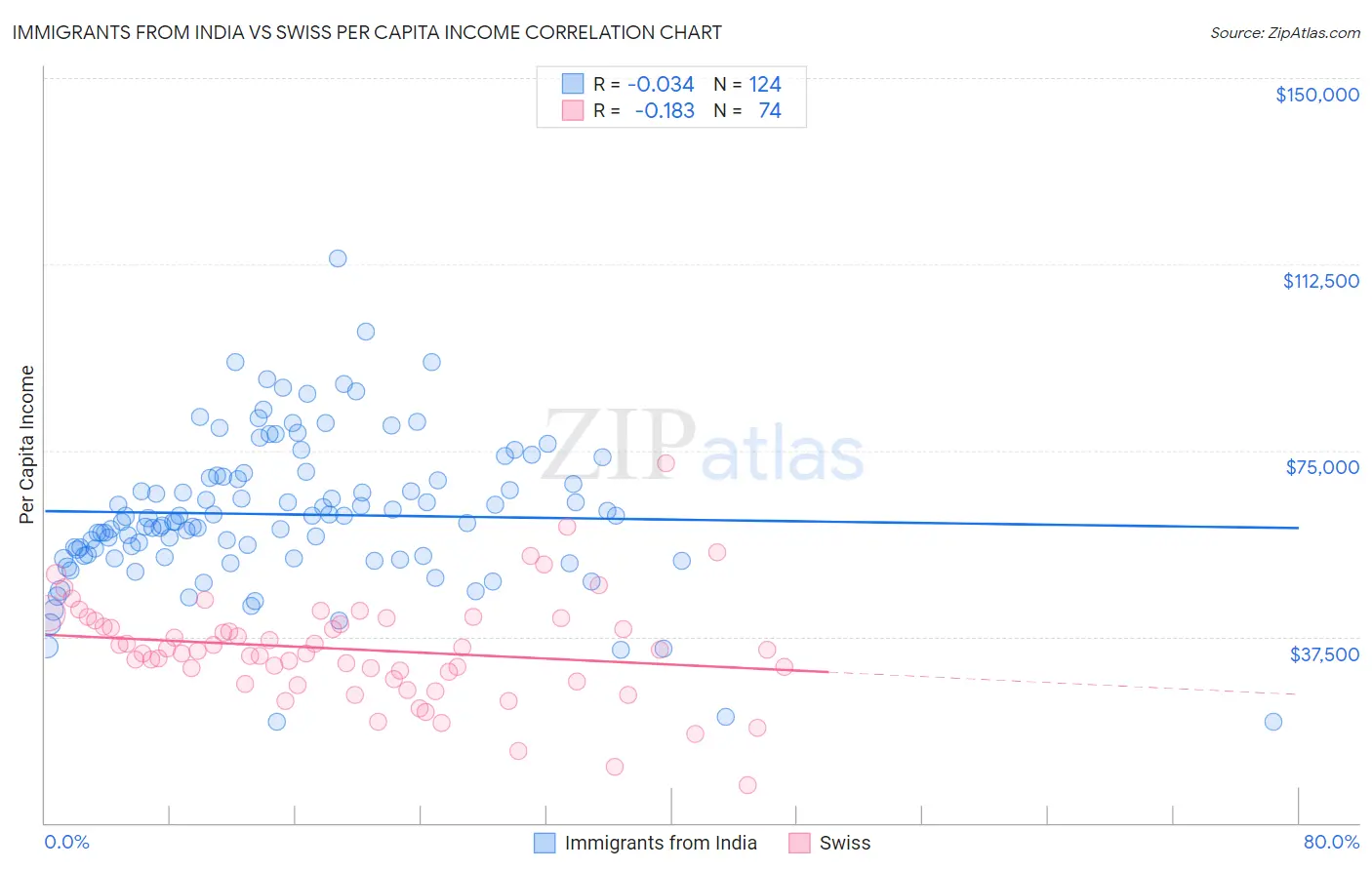 Immigrants from India vs Swiss Per Capita Income