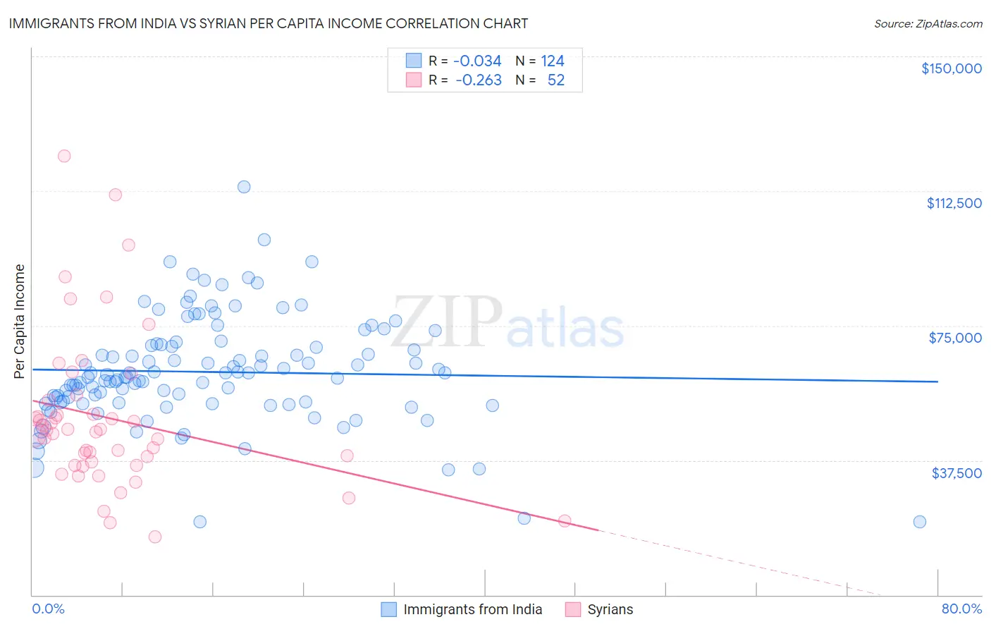Immigrants from India vs Syrian Per Capita Income