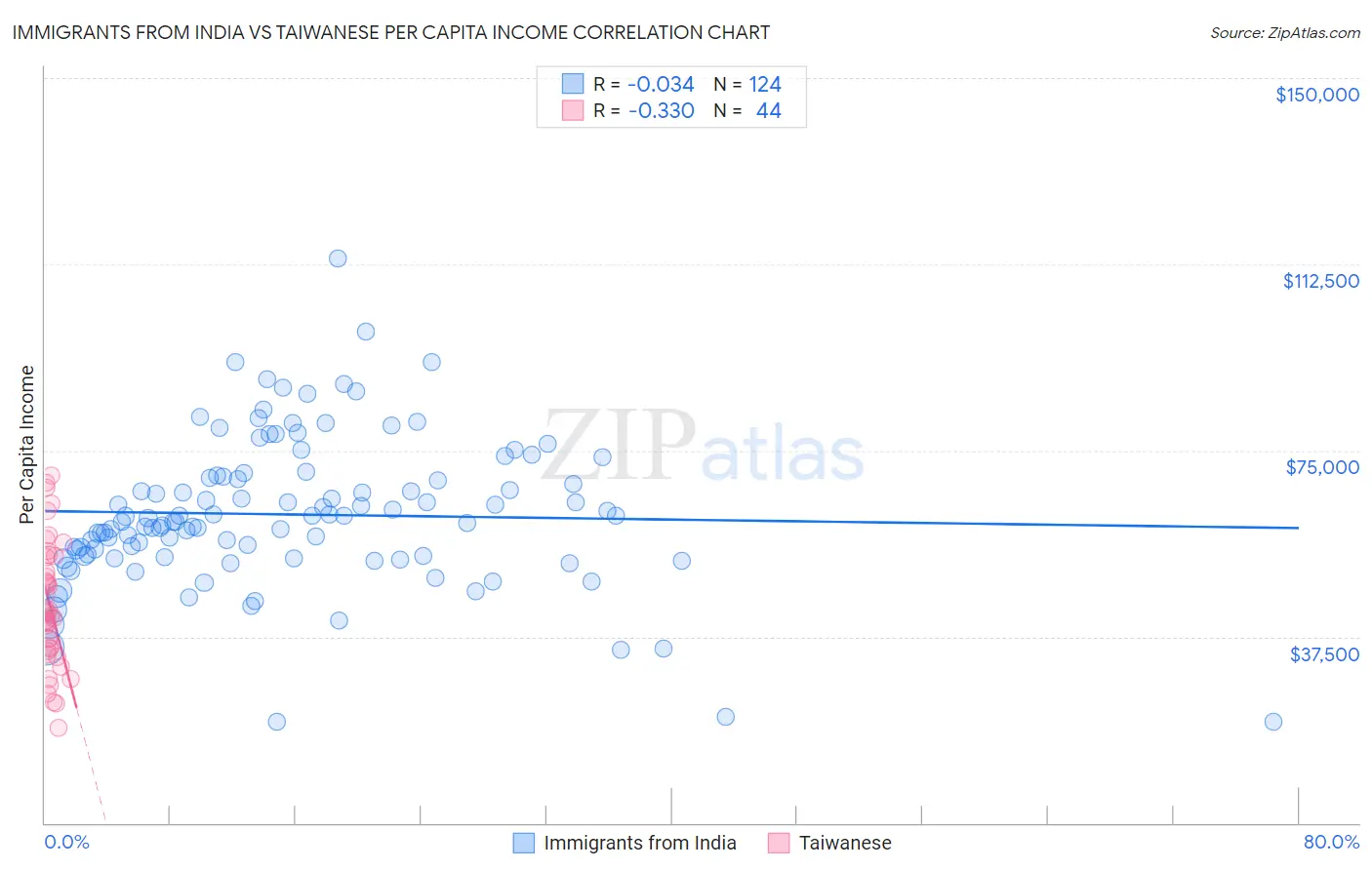 Immigrants from India vs Taiwanese Per Capita Income