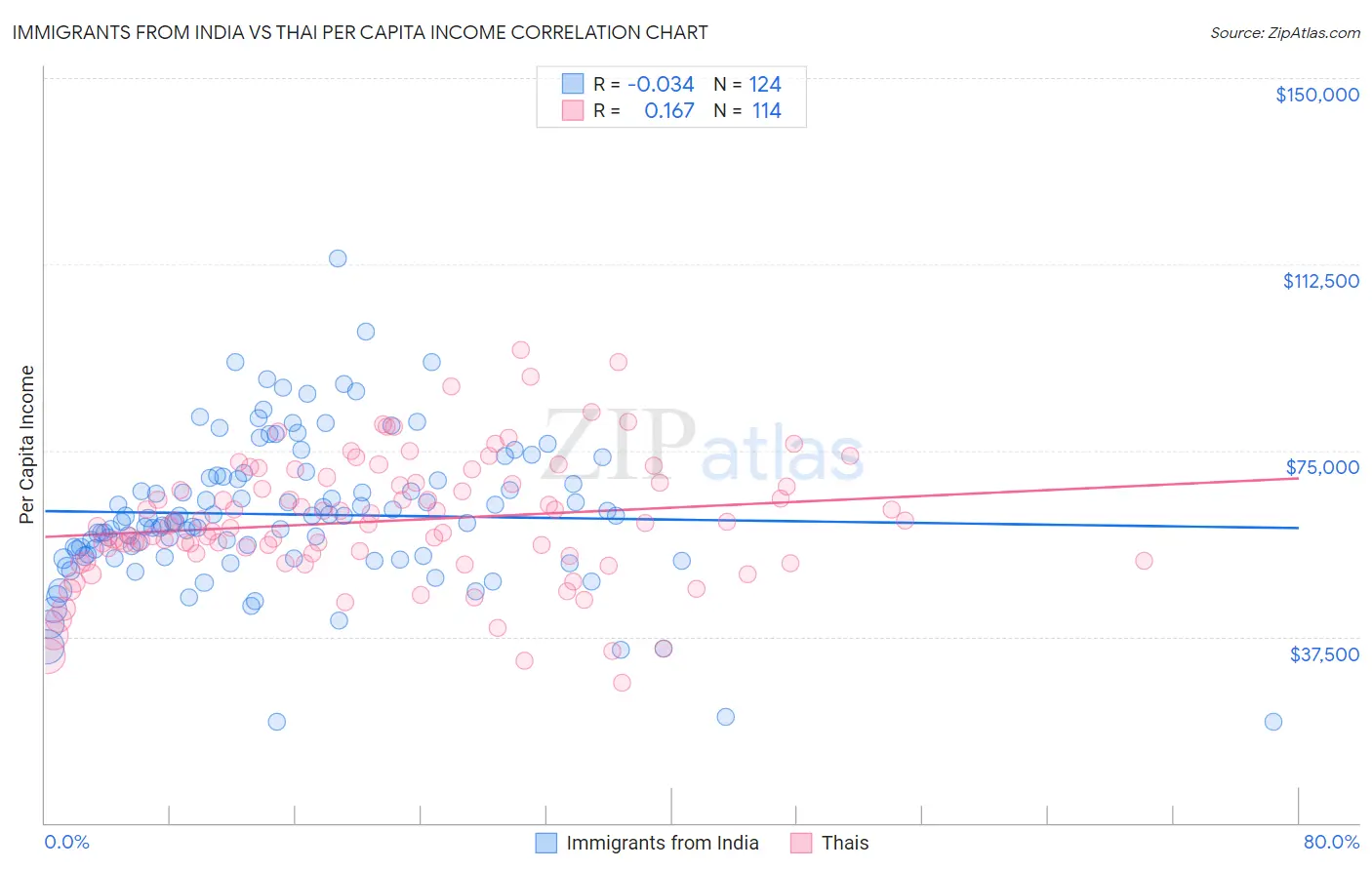 Immigrants from India vs Thai Per Capita Income