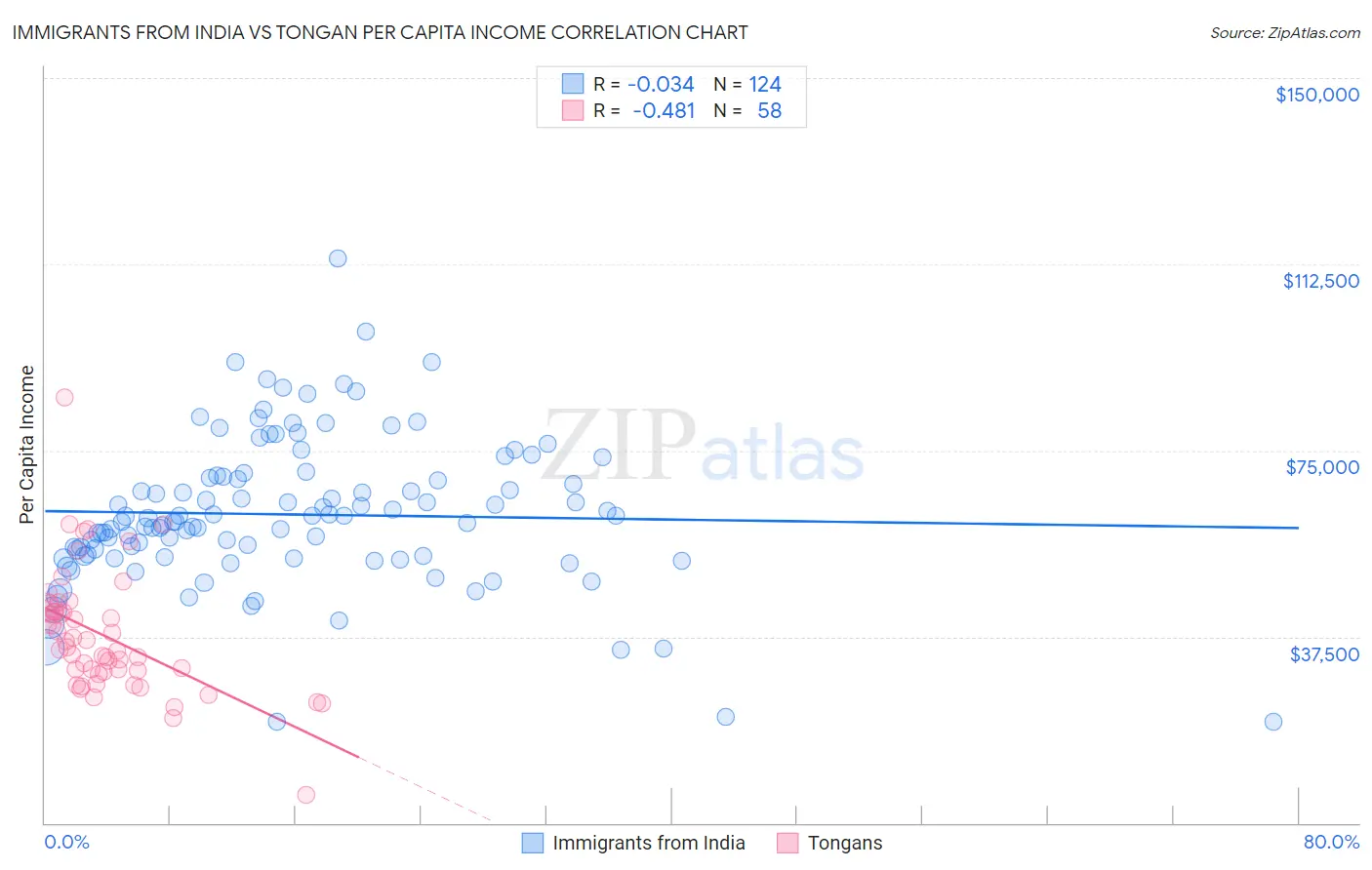 Immigrants from India vs Tongan Per Capita Income