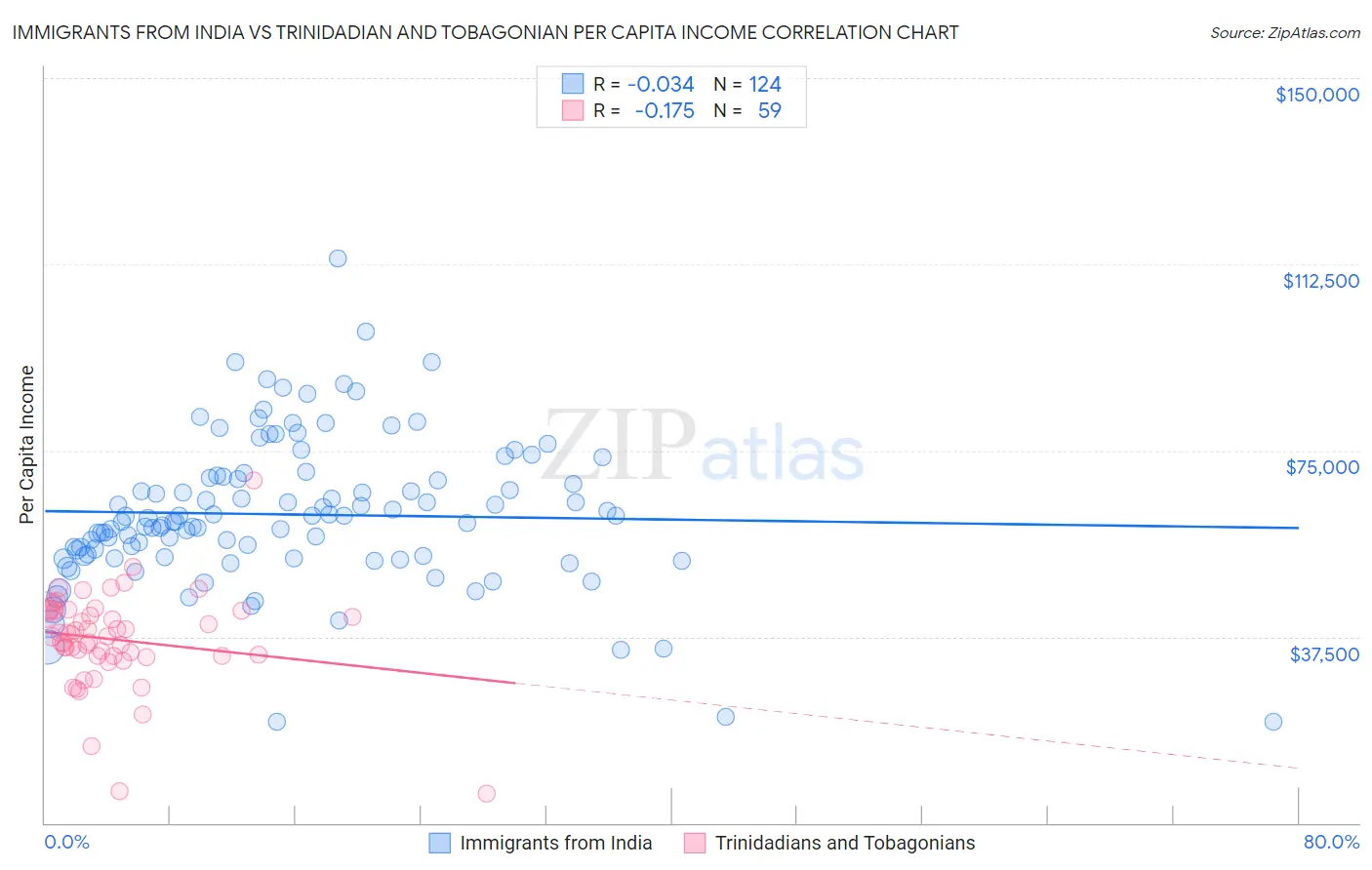 Immigrants from India vs Trinidadian and Tobagonian Per Capita Income