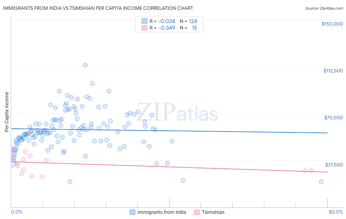 Immigrants from India vs Tsimshian Per Capita Income