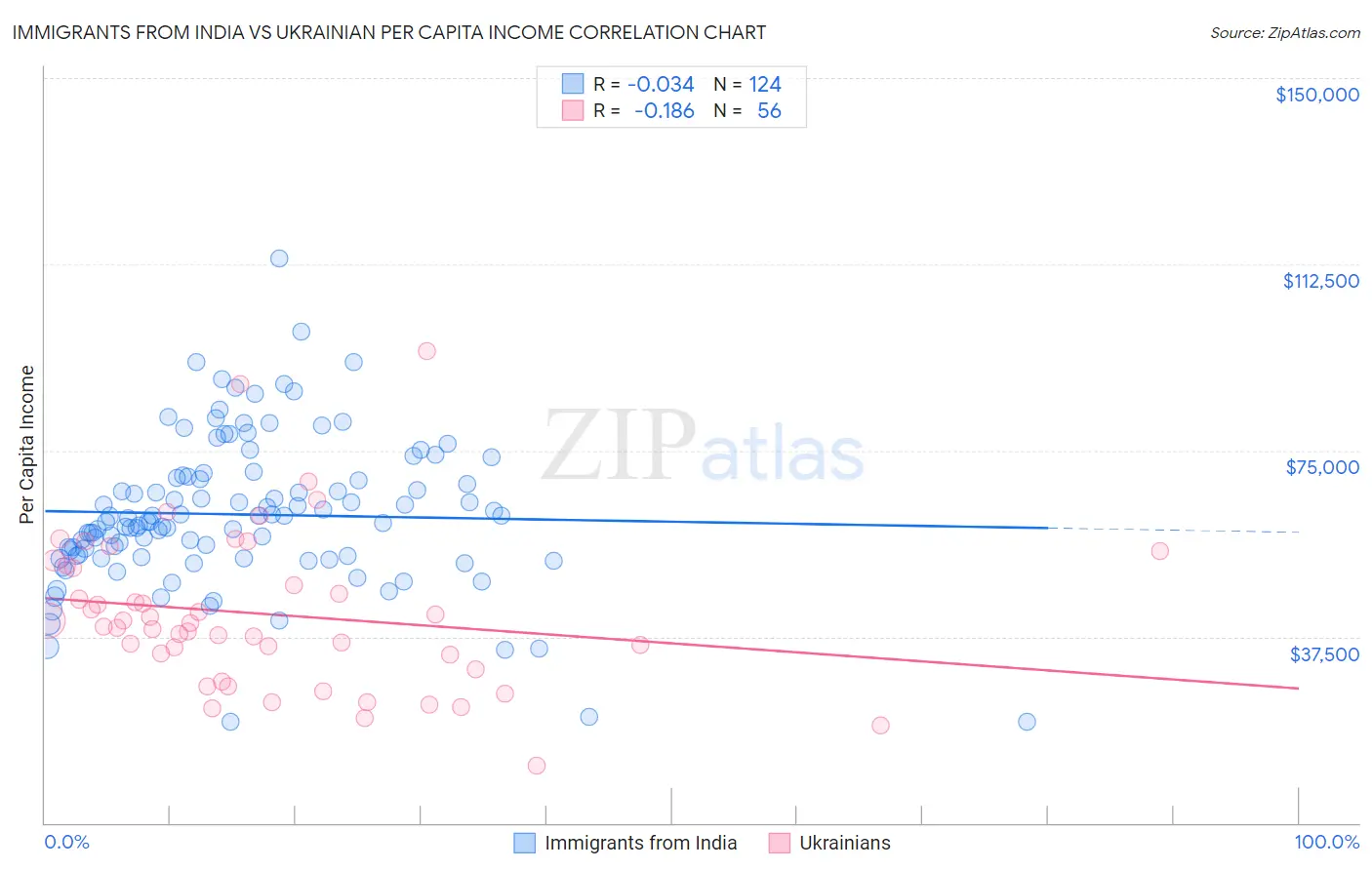 Immigrants from India vs Ukrainian Per Capita Income