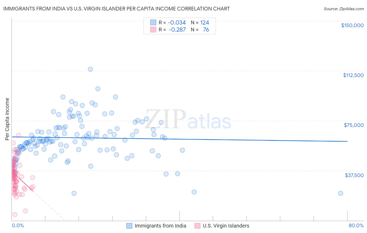 Immigrants from India vs U.S. Virgin Islander Per Capita Income