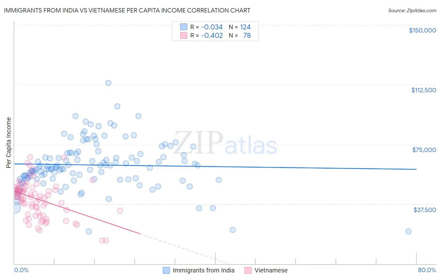 Immigrants from India vs Vietnamese Per Capita Income