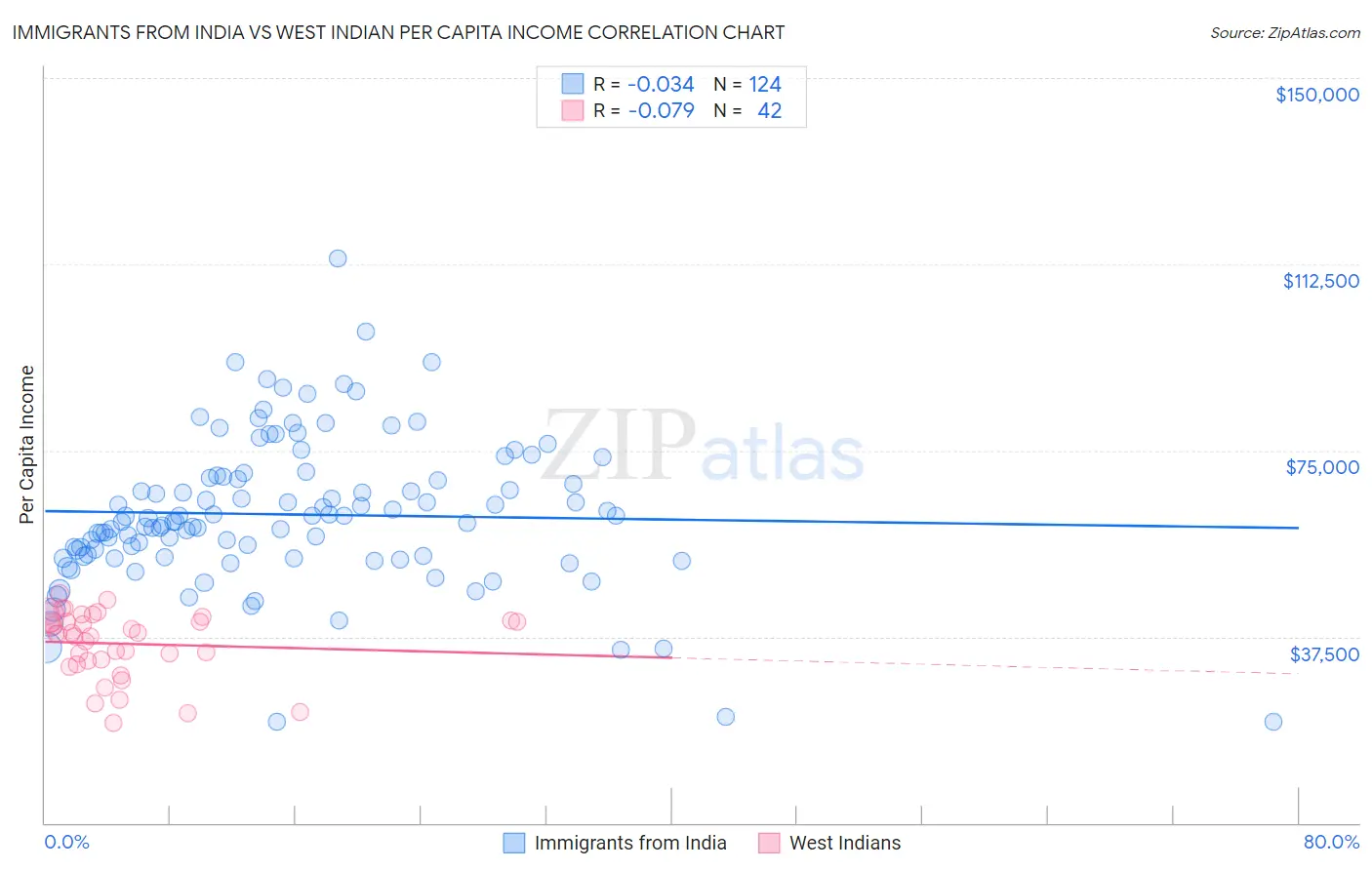 Immigrants from India vs West Indian Per Capita Income
