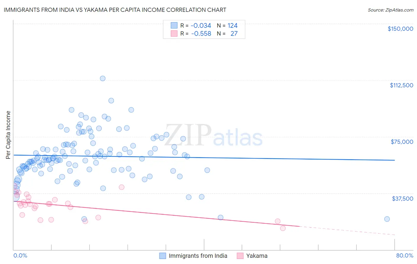 Immigrants from India vs Yakama Per Capita Income