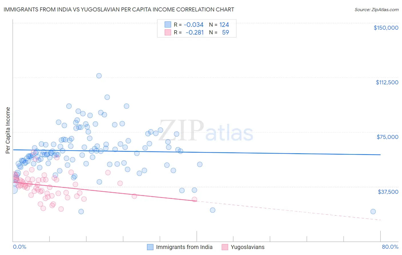 Immigrants from India vs Yugoslavian Per Capita Income
