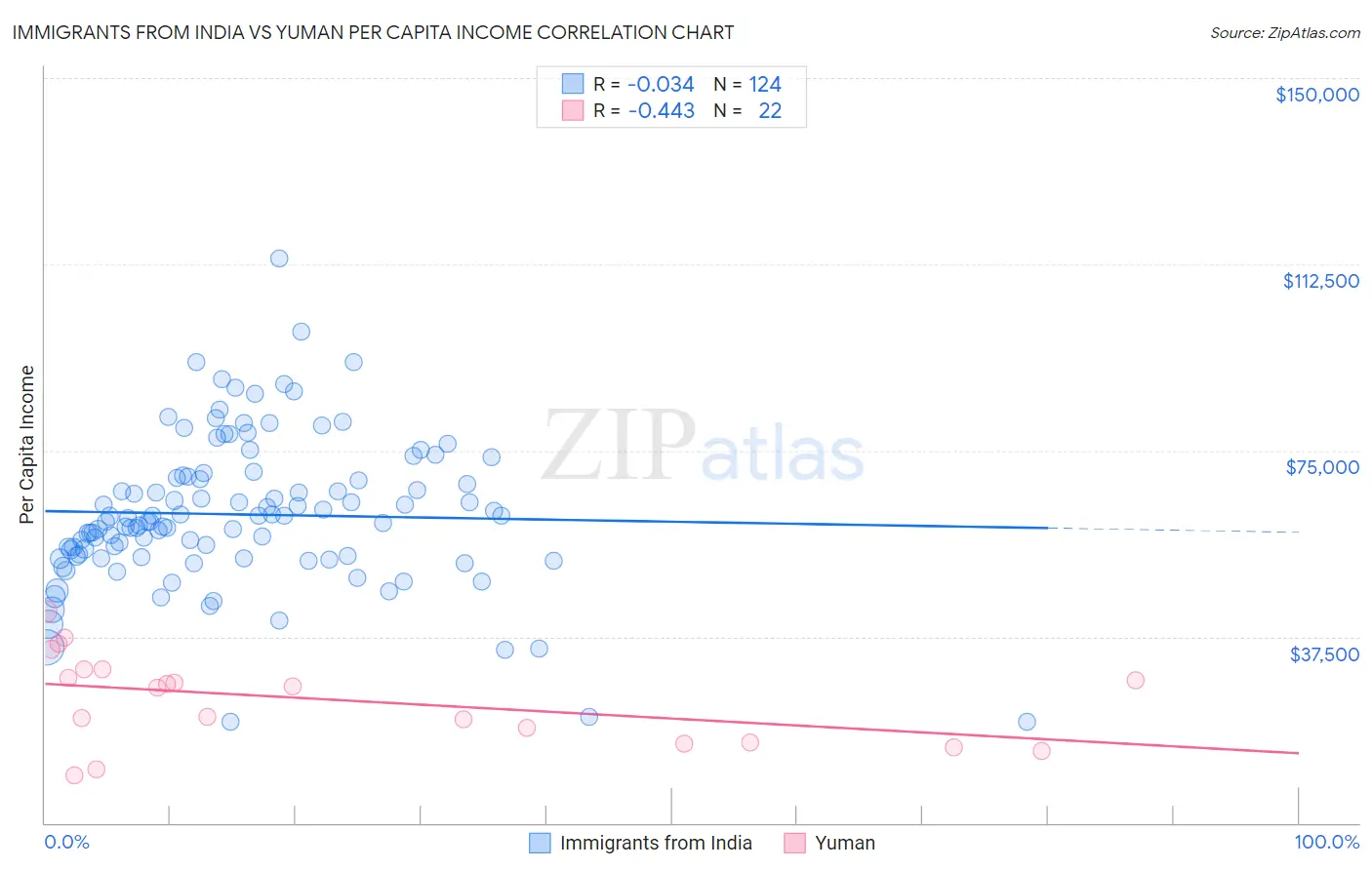 Immigrants from India vs Yuman Per Capita Income