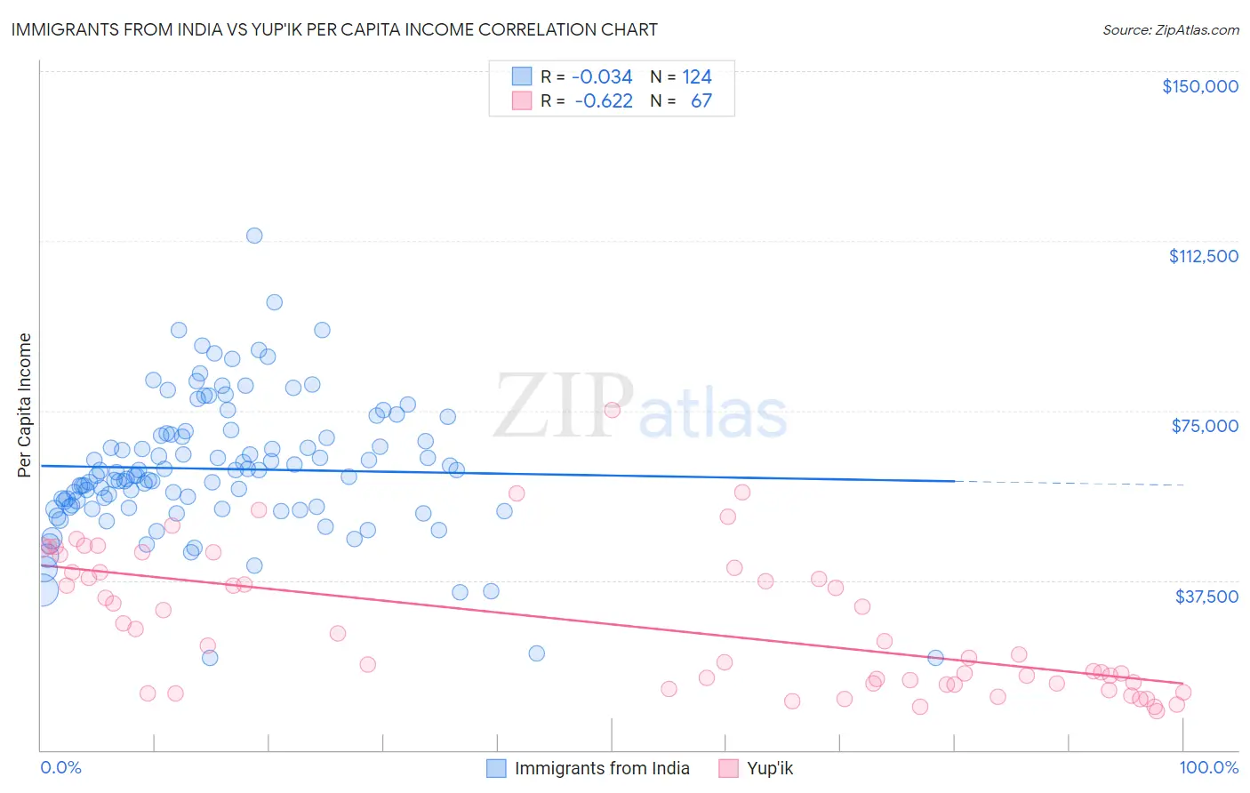 Immigrants from India vs Yup'ik Per Capita Income