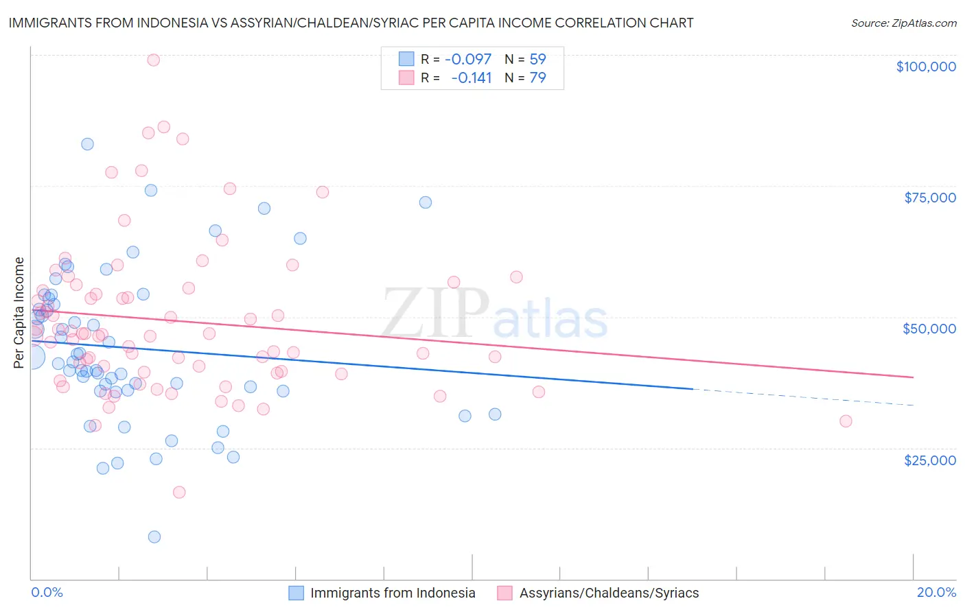 Immigrants from Indonesia vs Assyrian/Chaldean/Syriac Per Capita Income