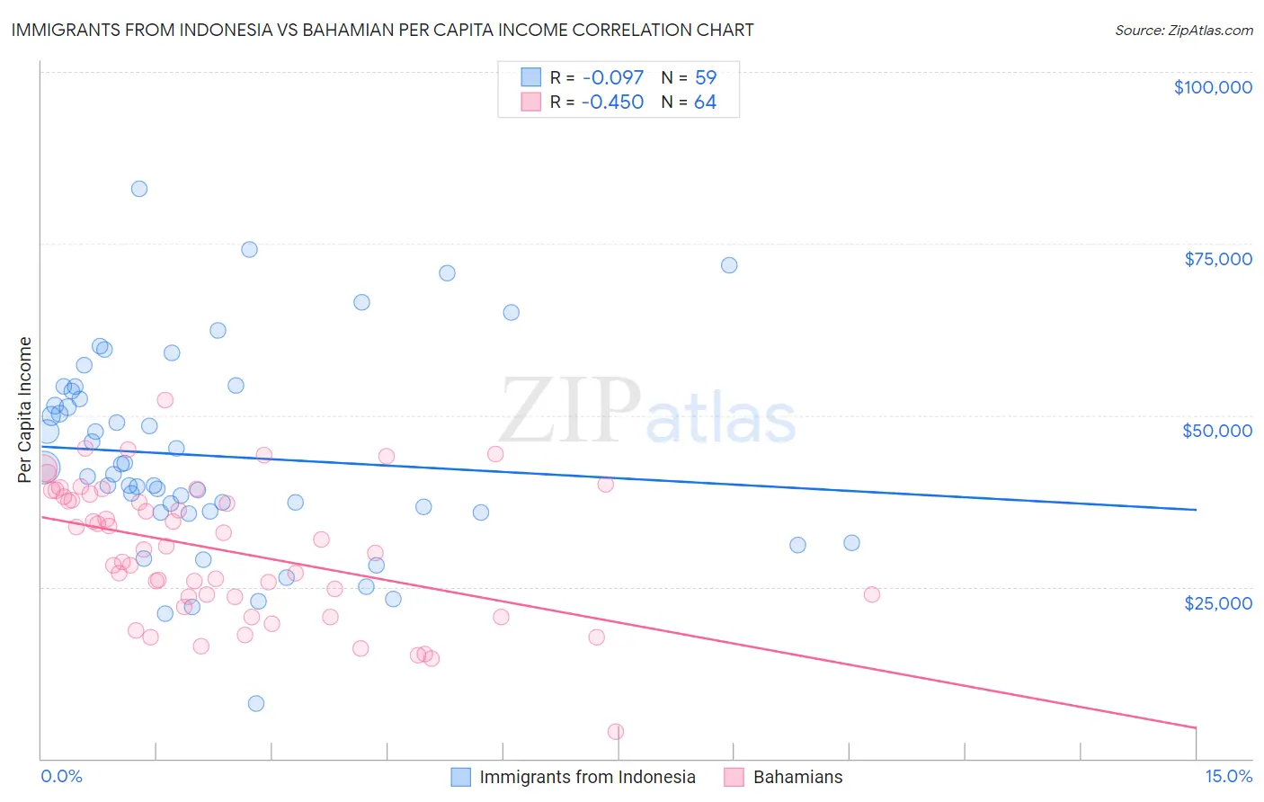 Immigrants from Indonesia vs Bahamian Per Capita Income
