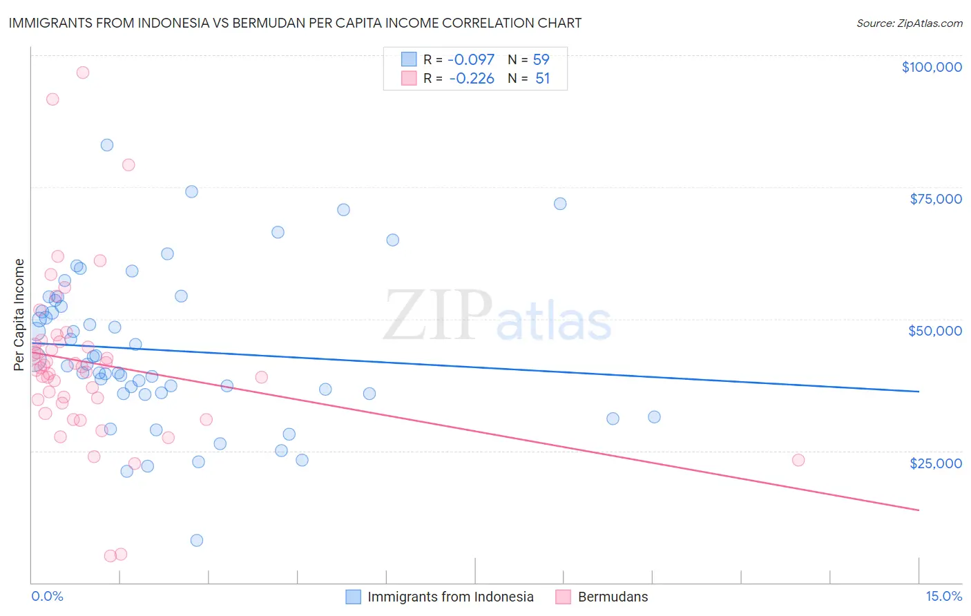 Immigrants from Indonesia vs Bermudan Per Capita Income