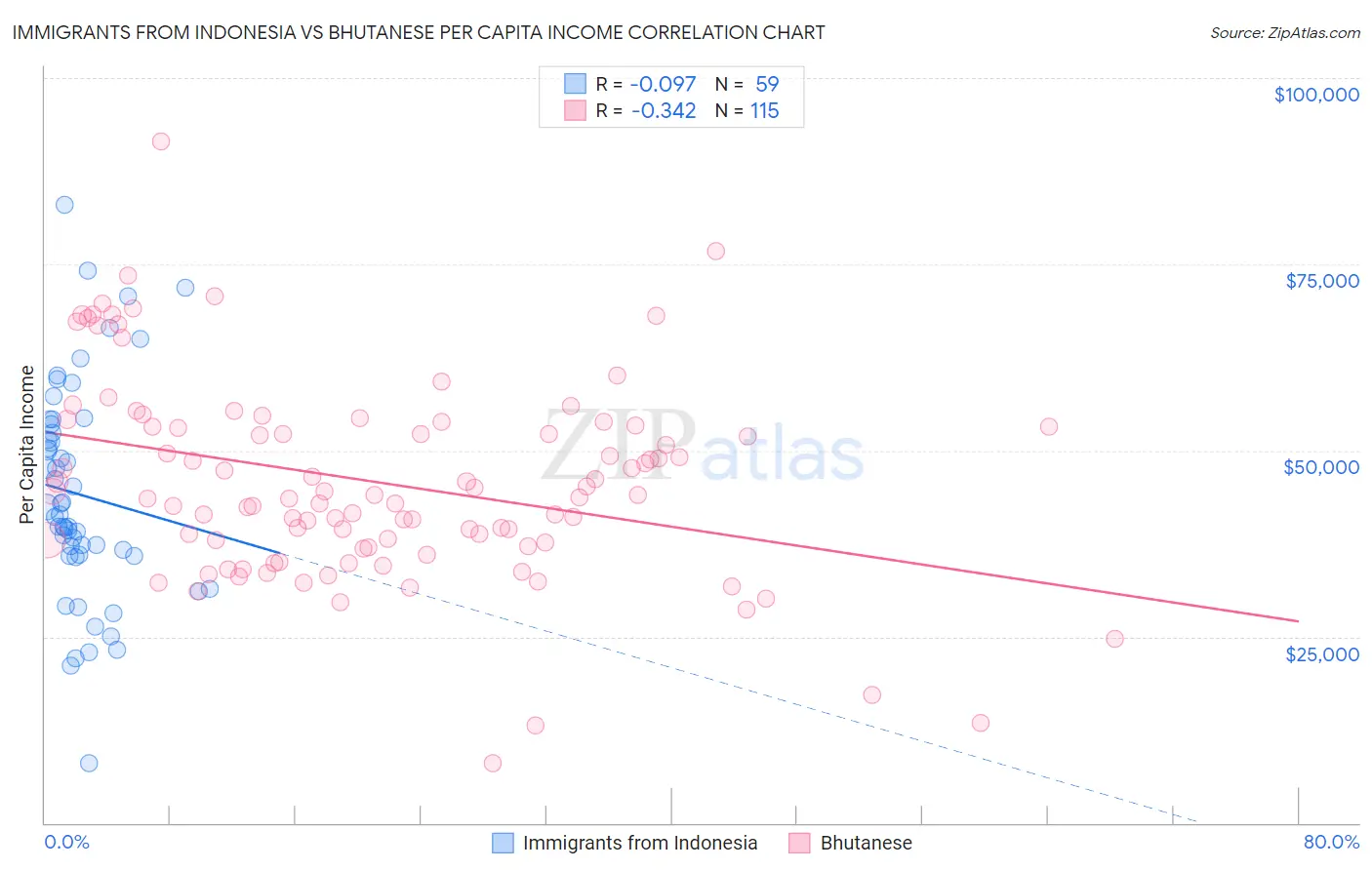 Immigrants from Indonesia vs Bhutanese Per Capita Income