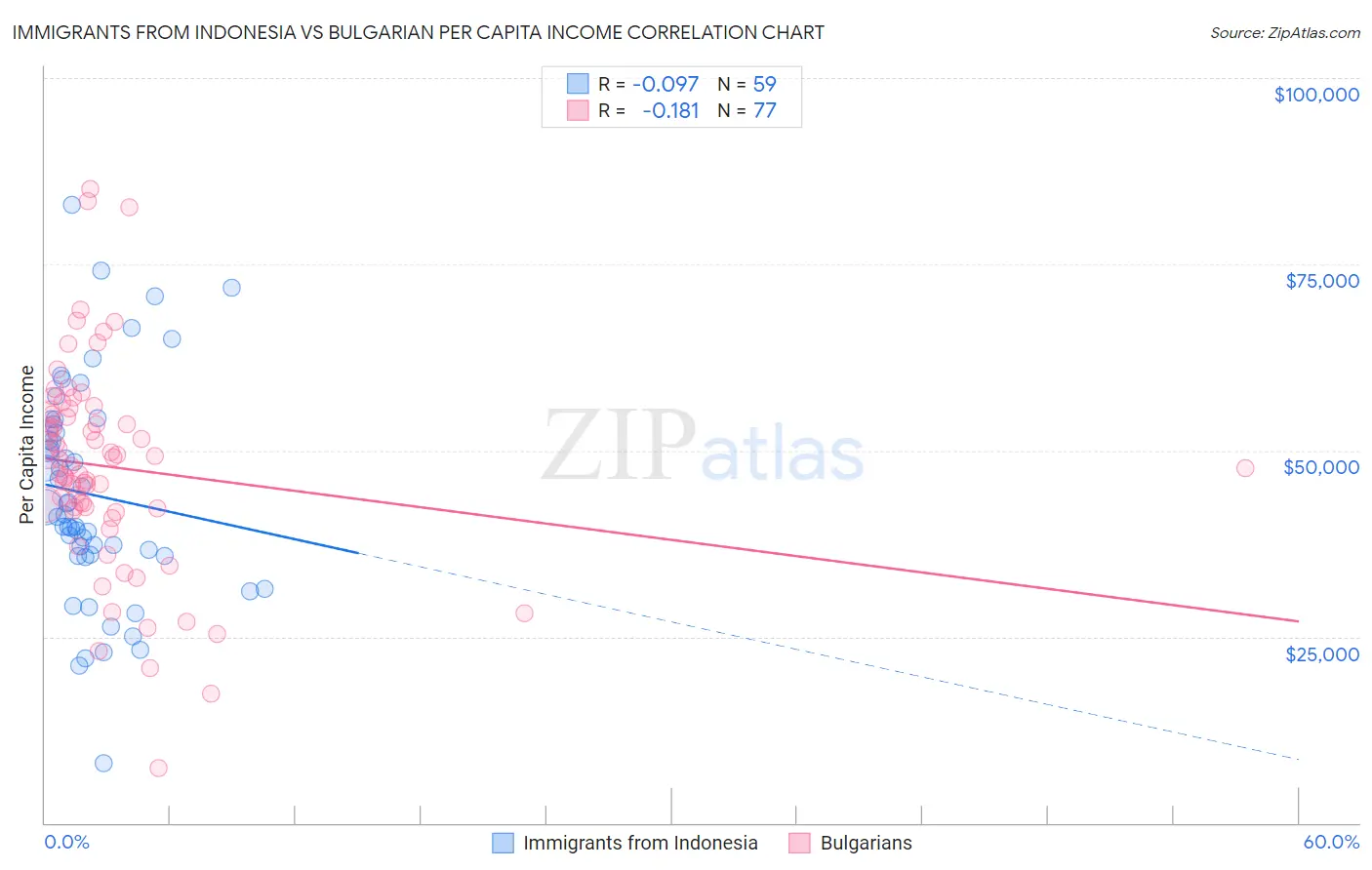 Immigrants from Indonesia vs Bulgarian Per Capita Income