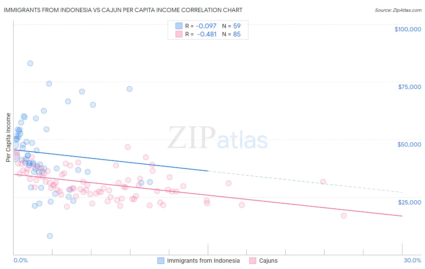 Immigrants from Indonesia vs Cajun Per Capita Income