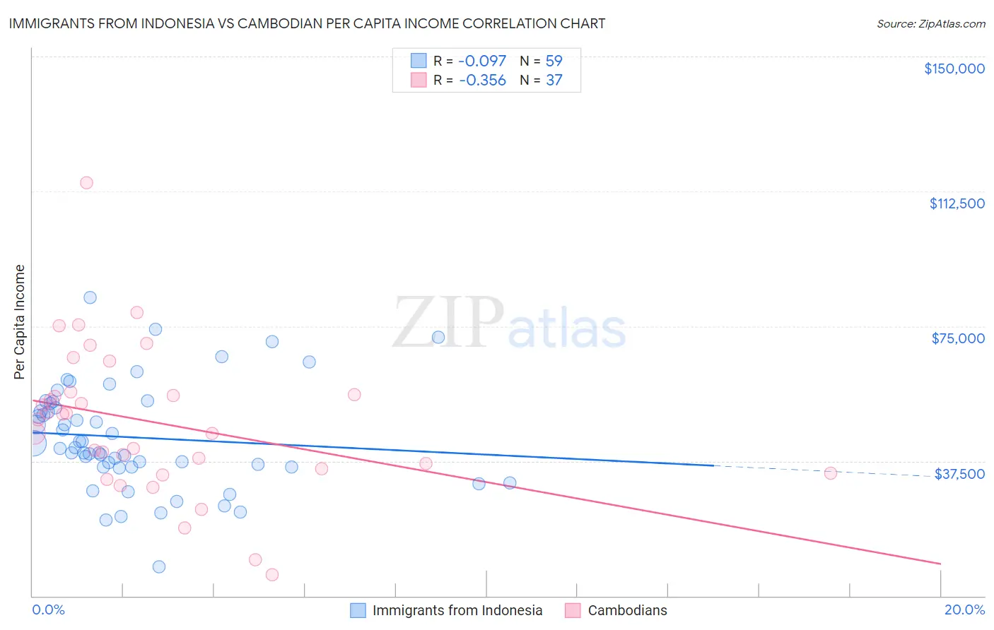 Immigrants from Indonesia vs Cambodian Per Capita Income
