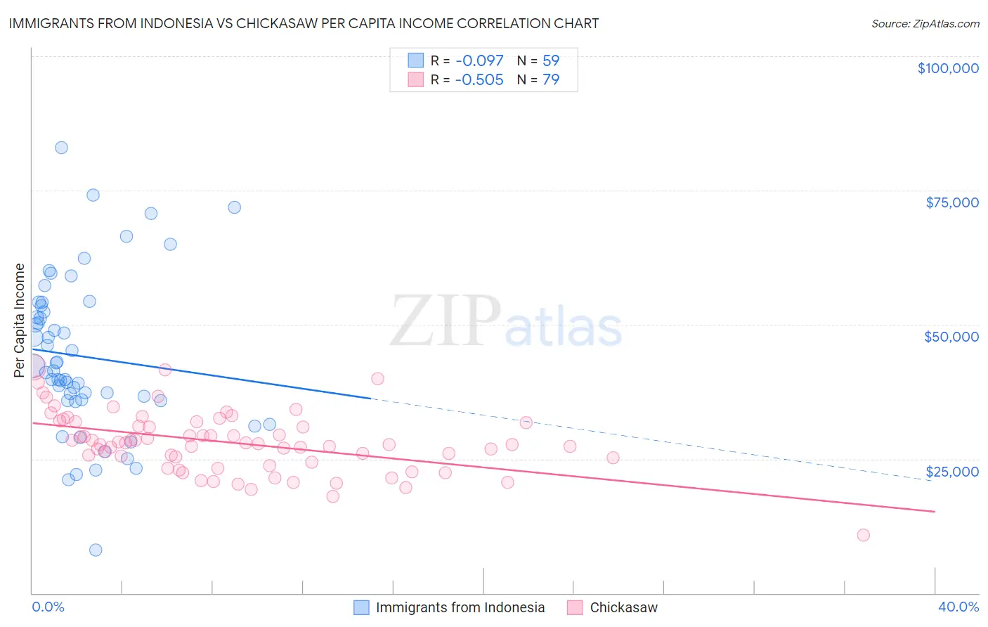 Immigrants from Indonesia vs Chickasaw Per Capita Income