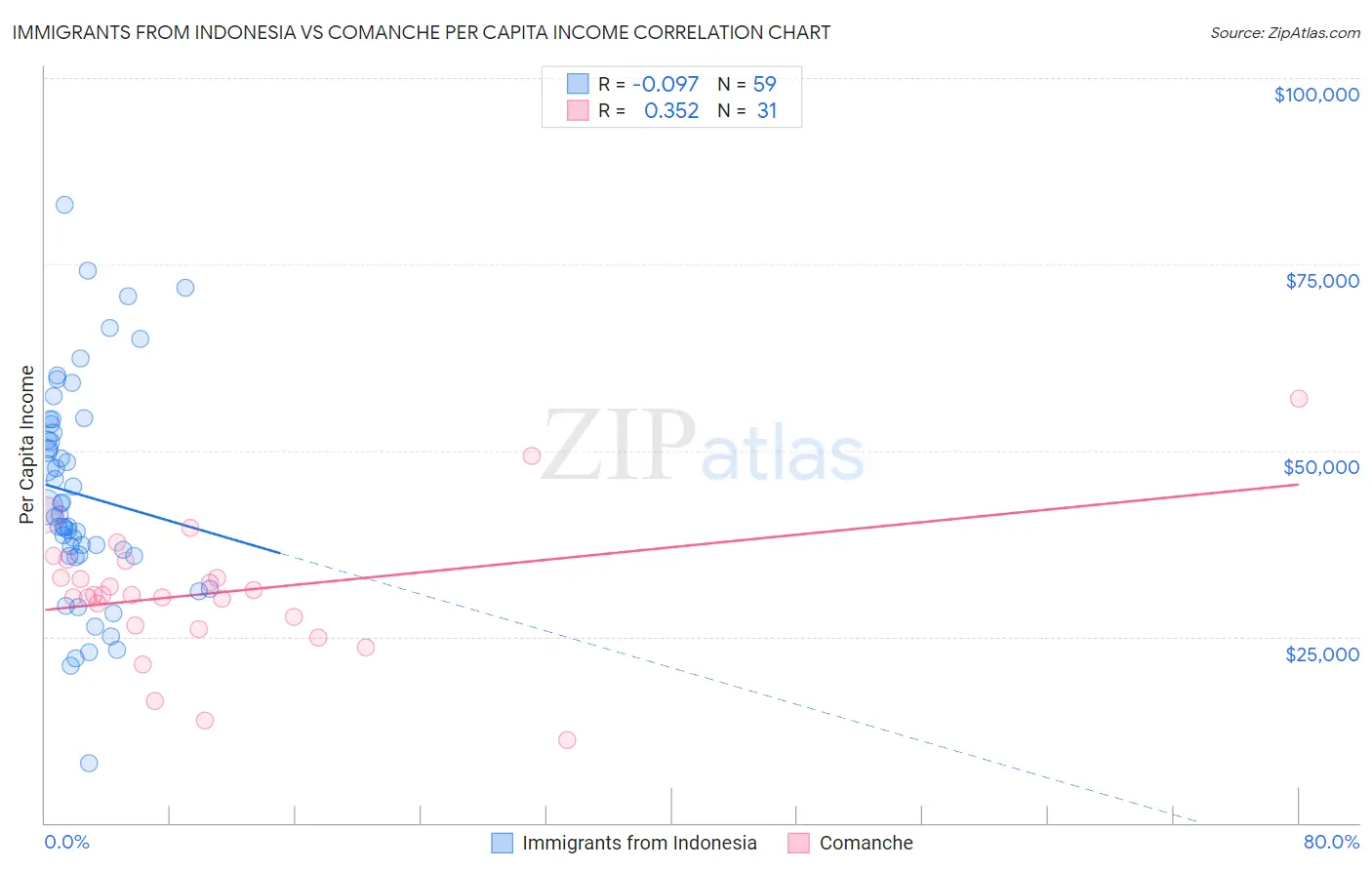 Immigrants from Indonesia vs Comanche Per Capita Income