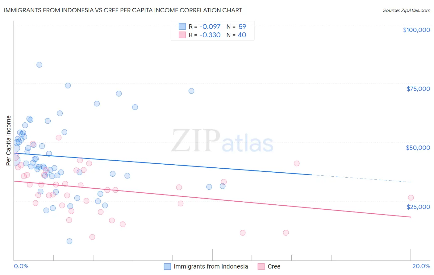 Immigrants from Indonesia vs Cree Per Capita Income