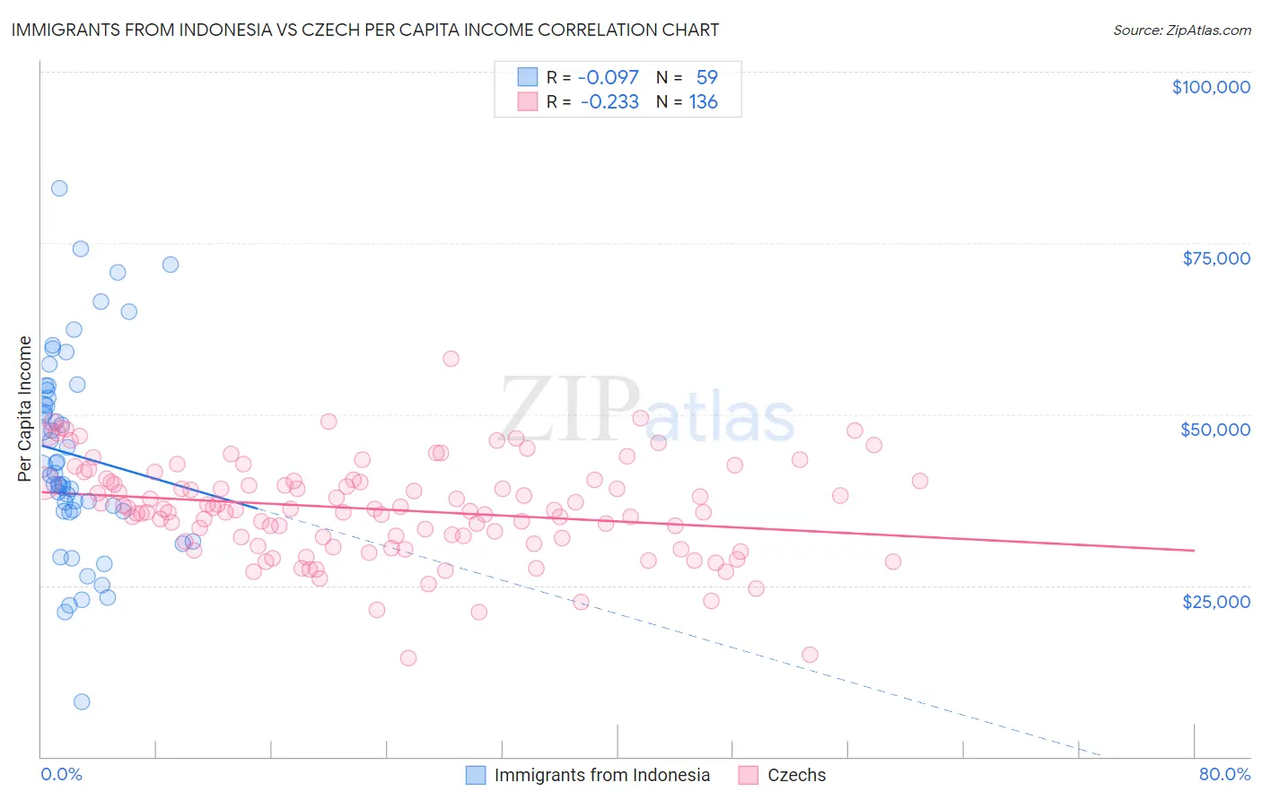 Immigrants from Indonesia vs Czech Per Capita Income