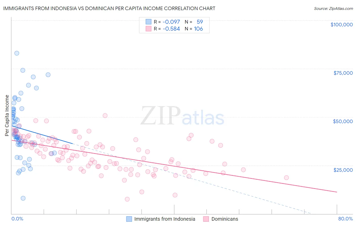 Immigrants from Indonesia vs Dominican Per Capita Income